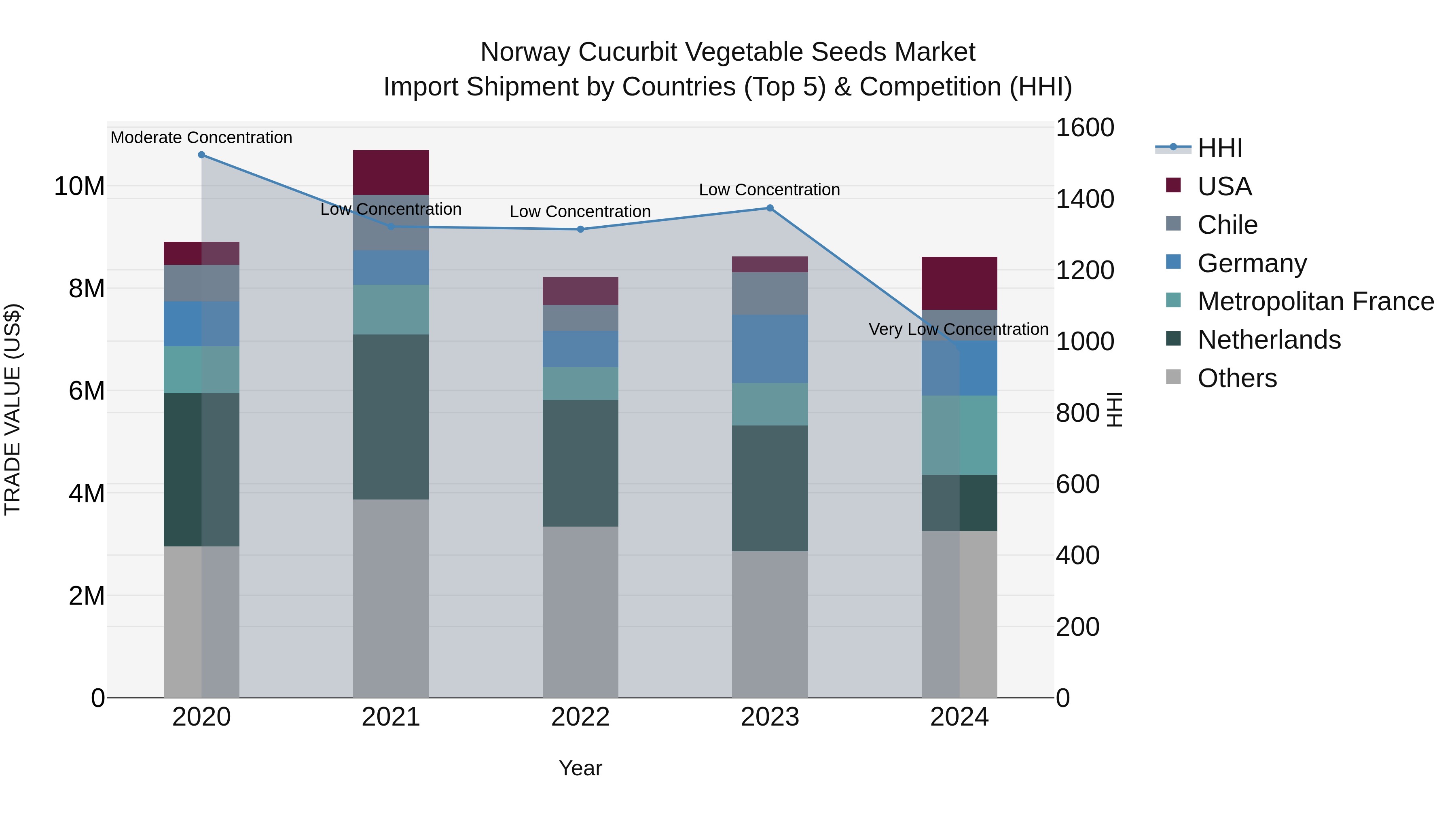 Norway Cucurbit Vegetable Seeds Market Top 5 Importing Countries and Market Competition (HHI) Analysis