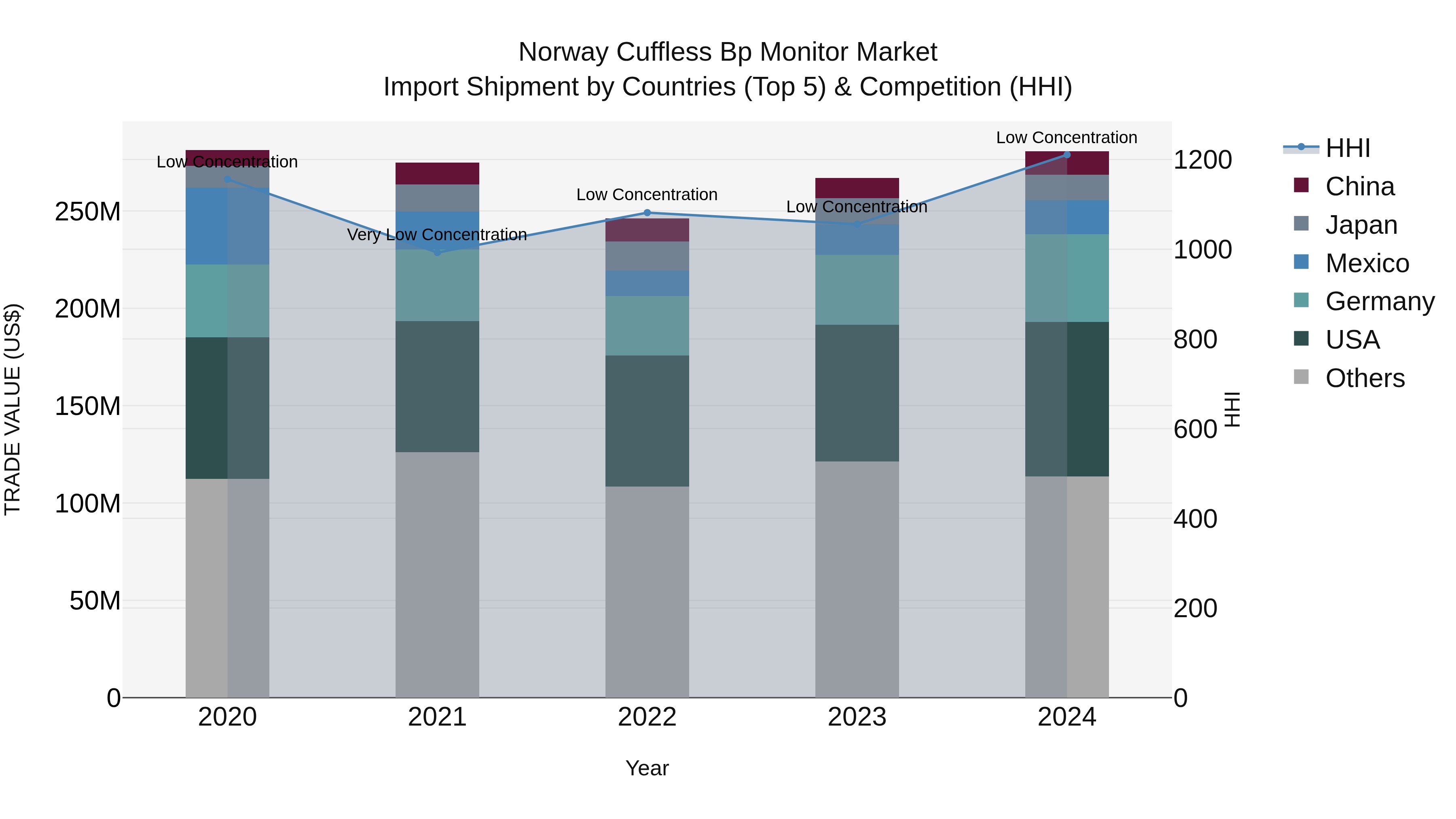 Norway Cuffless Bp Monitor Market Top 5 Importing Countries and Market Competition (HHI) Analysis