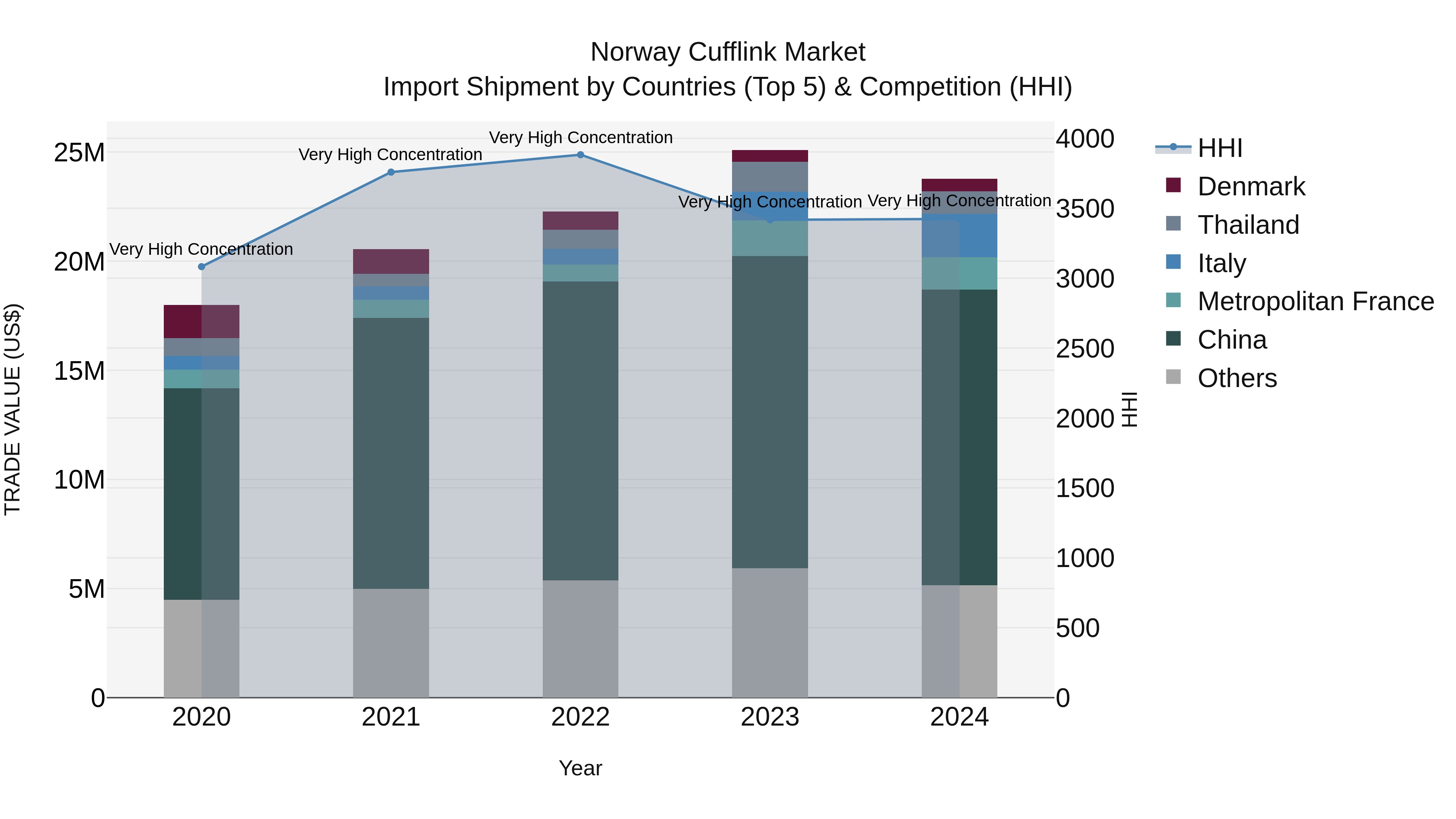 Norway Cufflink Market Top 5 Importing Countries and Market Competition (HHI) Analysis