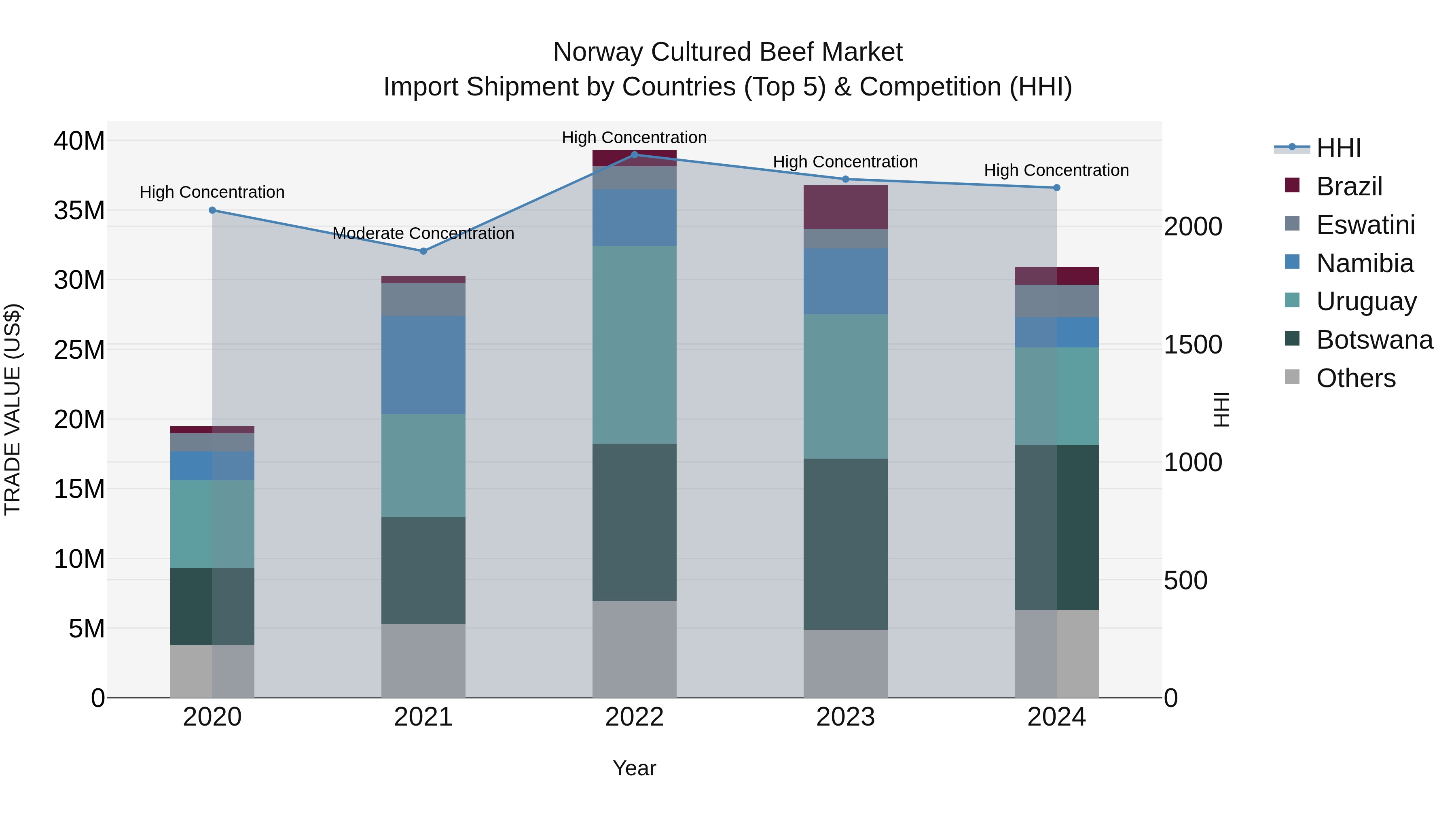 Norway Cultured Beef Market Top 5 Importing Countries and Market Competition (HHI) Analysis