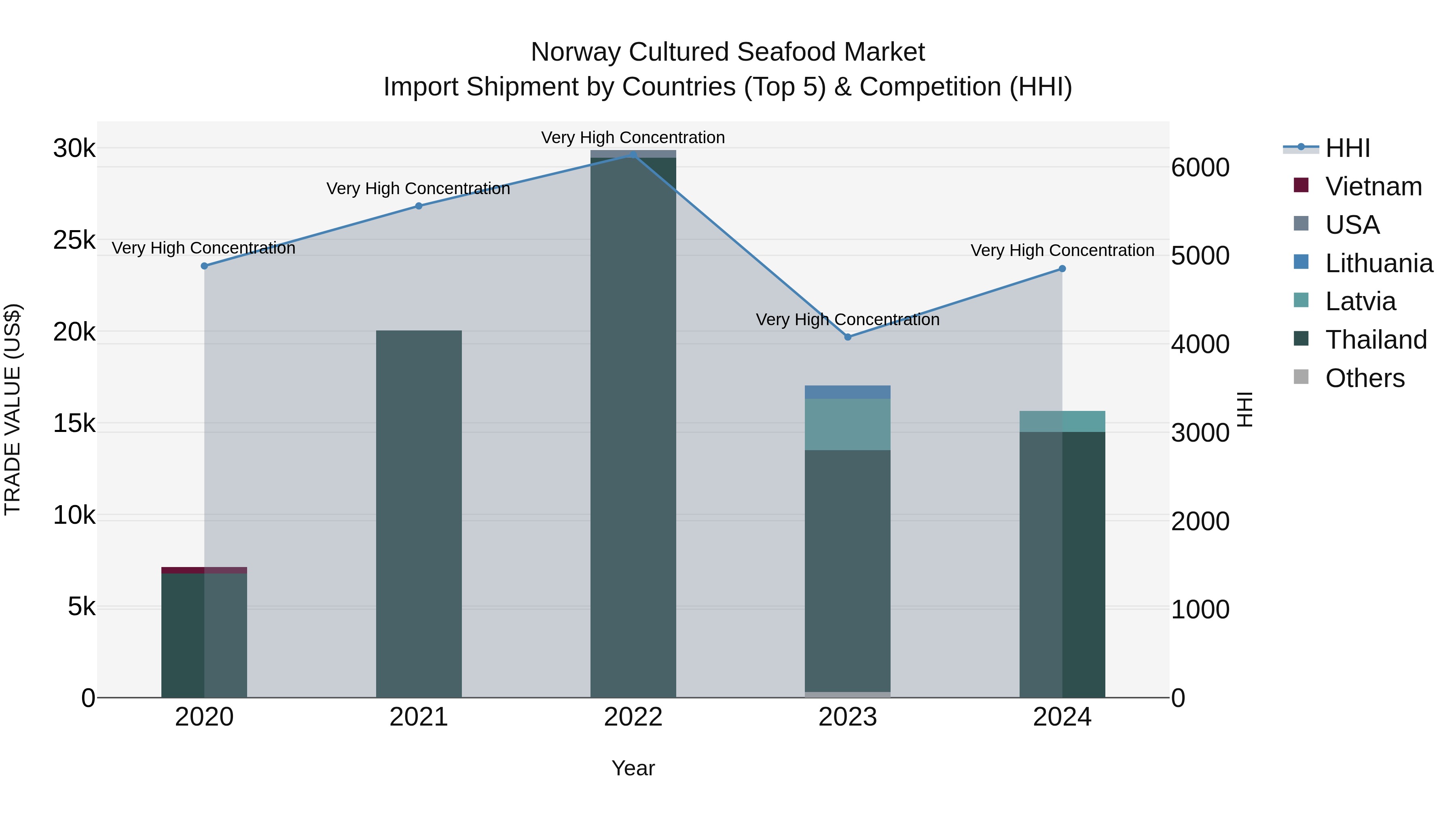 Norway Cultured Seafood Market Top 5 Importing Countries and Market Competition (HHI) Analysis