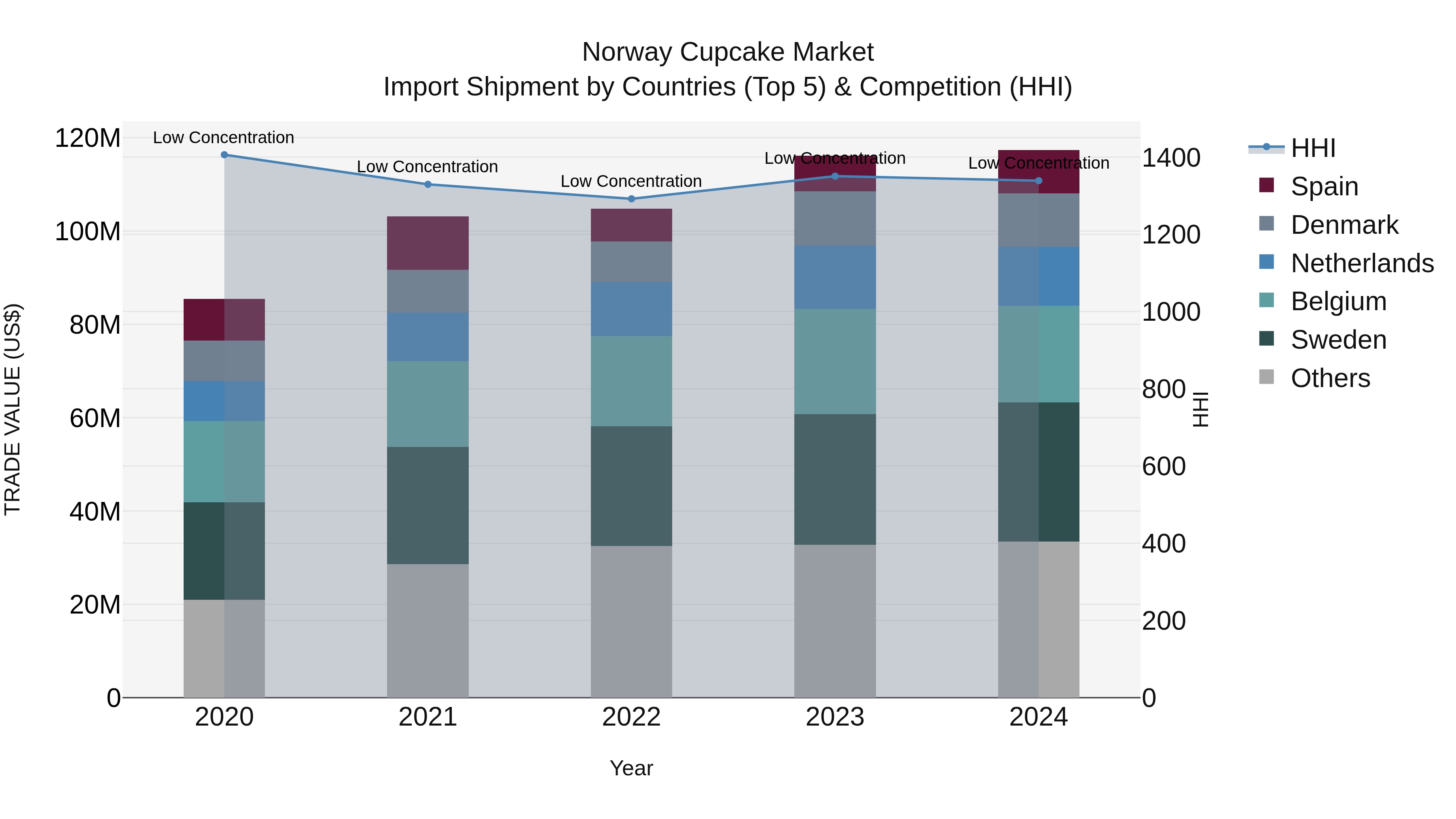 Norway Cupcake Market Top 5 Importing Countries and Market Competition (HHI) Analysis