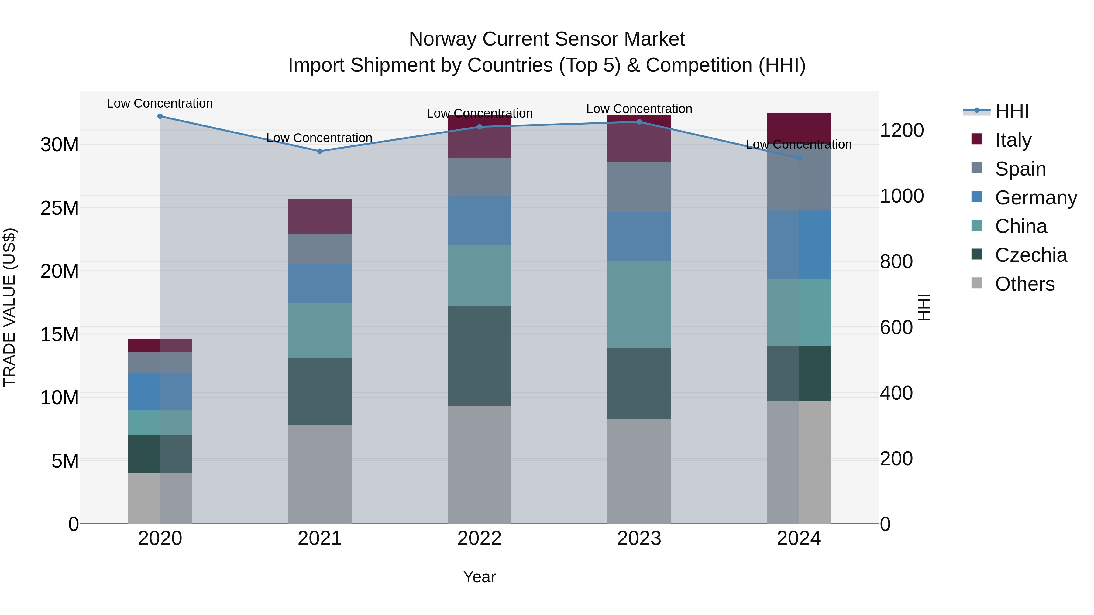 Norway Current Sensor Market Top 5 Importing Countries and Market Competition (HHI) Analysis