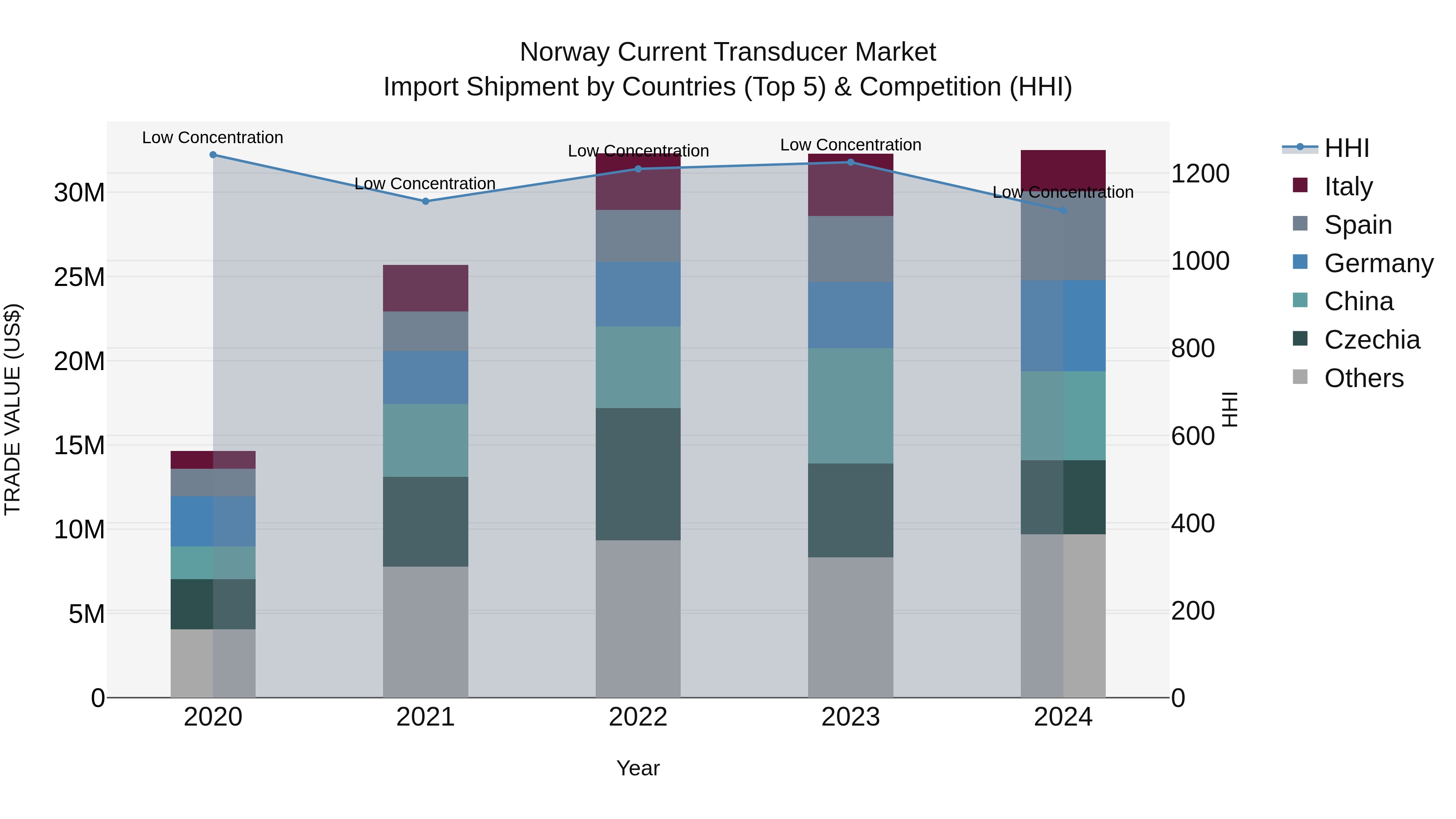 Norway Current Transducer Market Top 5 Importing Countries and Market Competition (HHI) Analysis