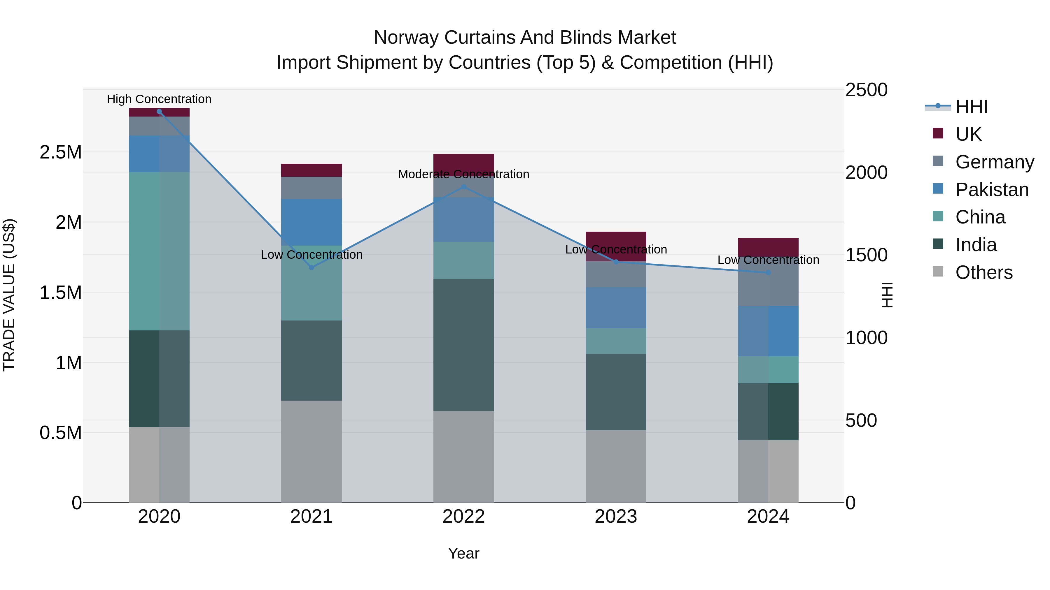 Norway Curtains And Blinds Market Top 5 Importing Countries and Market Competition (HHI) Analysis