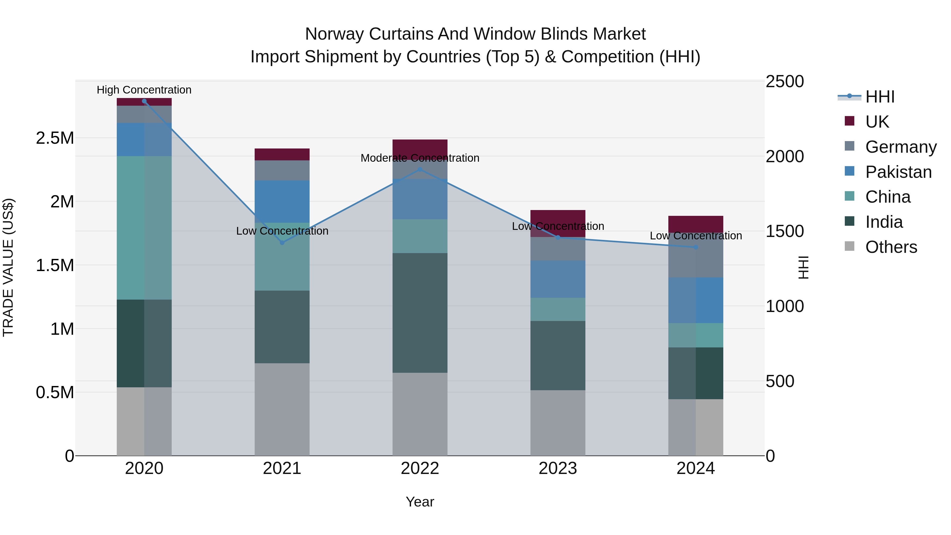 Norway Curtains And Window Blinds Market Top 5 Importing Countries and Market Competition (HHI) Analysis