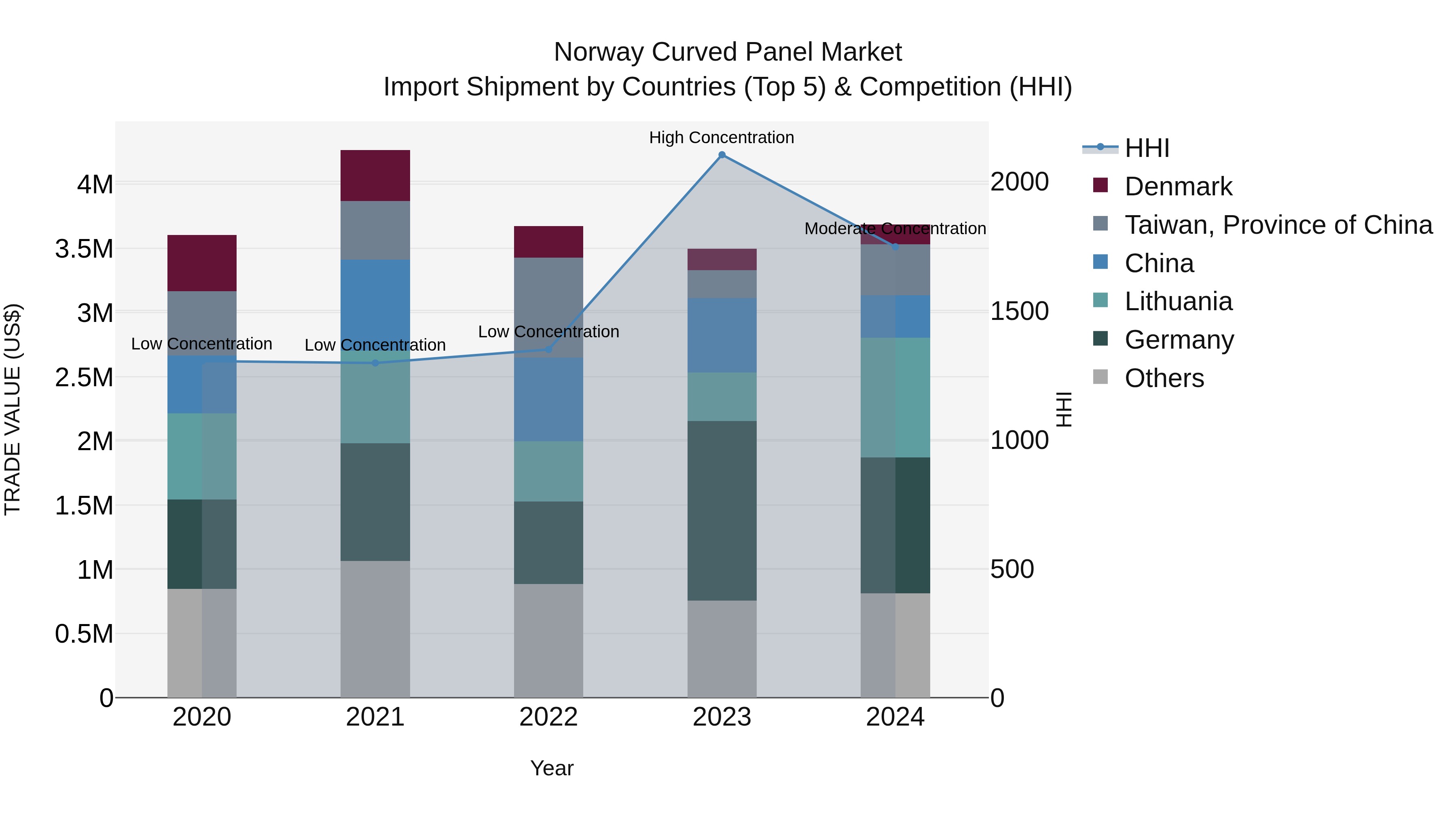 Norway Curved Panel Market Top 5 Importing Countries and Market Competition (HHI) Analysis
