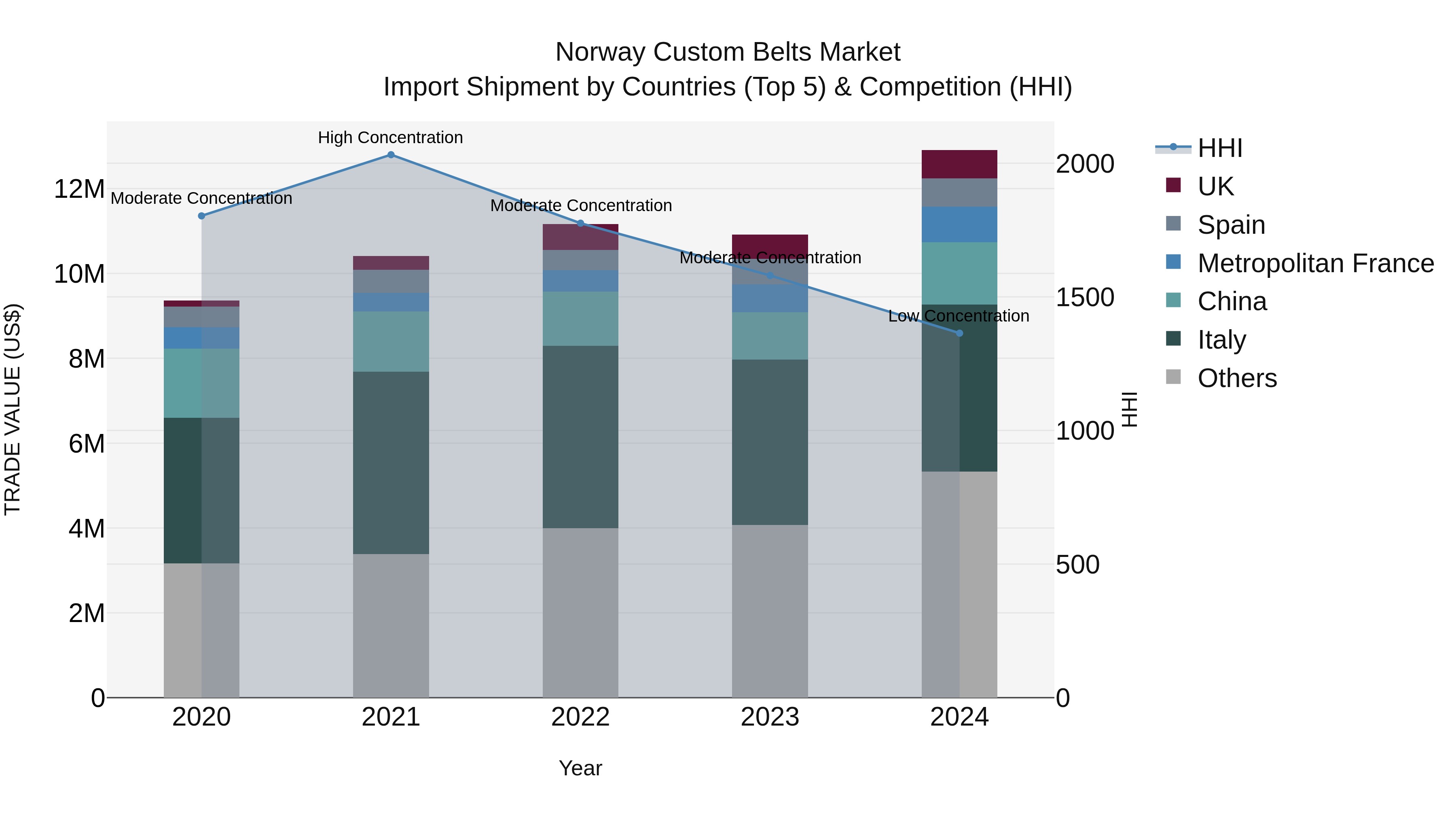 Norway Custom Belts Market Top 5 Importing Countries and Market Competition (HHI) Analysis