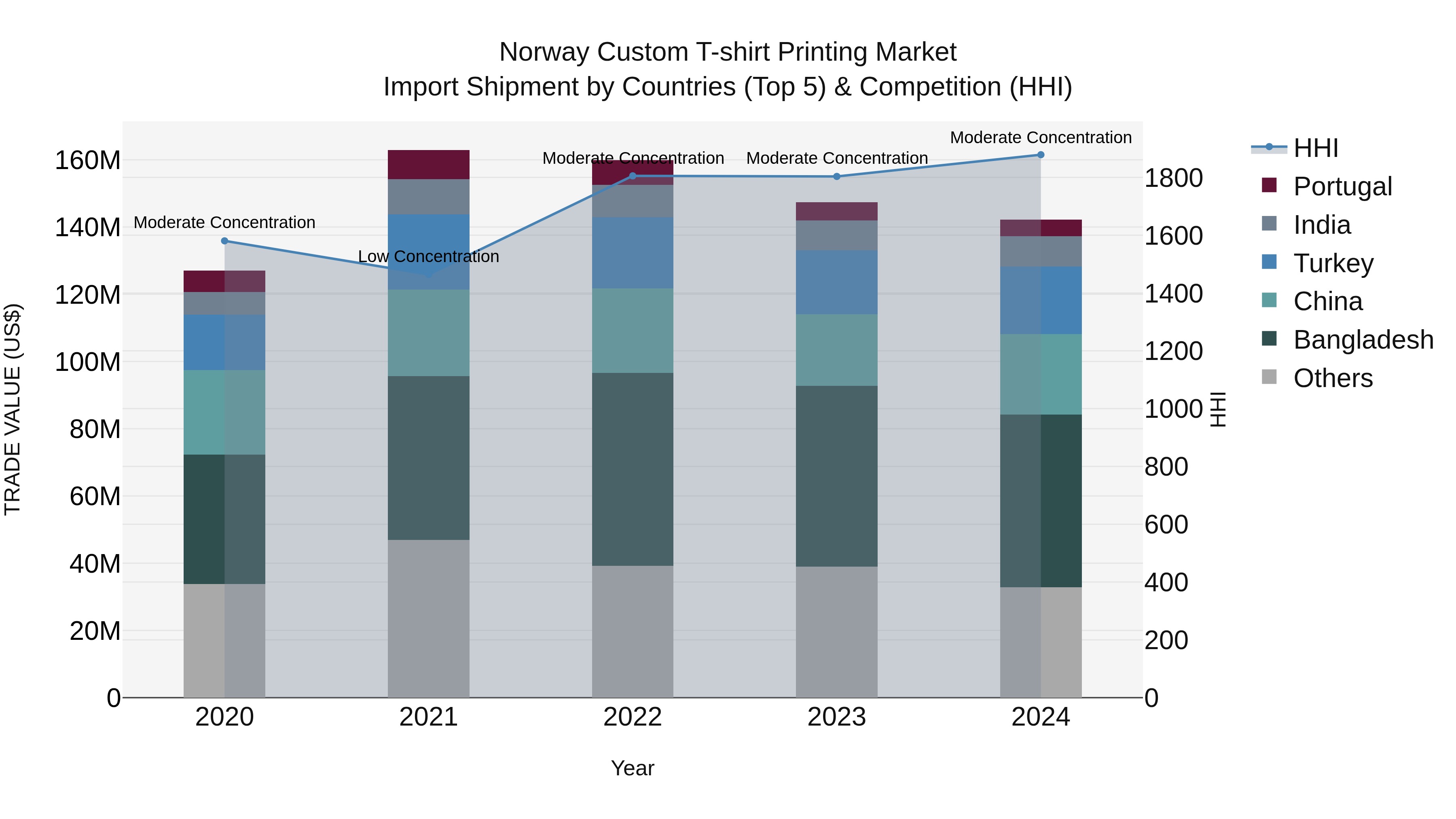 Norway Custom T Shirt Printing Market Top 5 Importing Countries and Market Competition (HHI) Analysis
