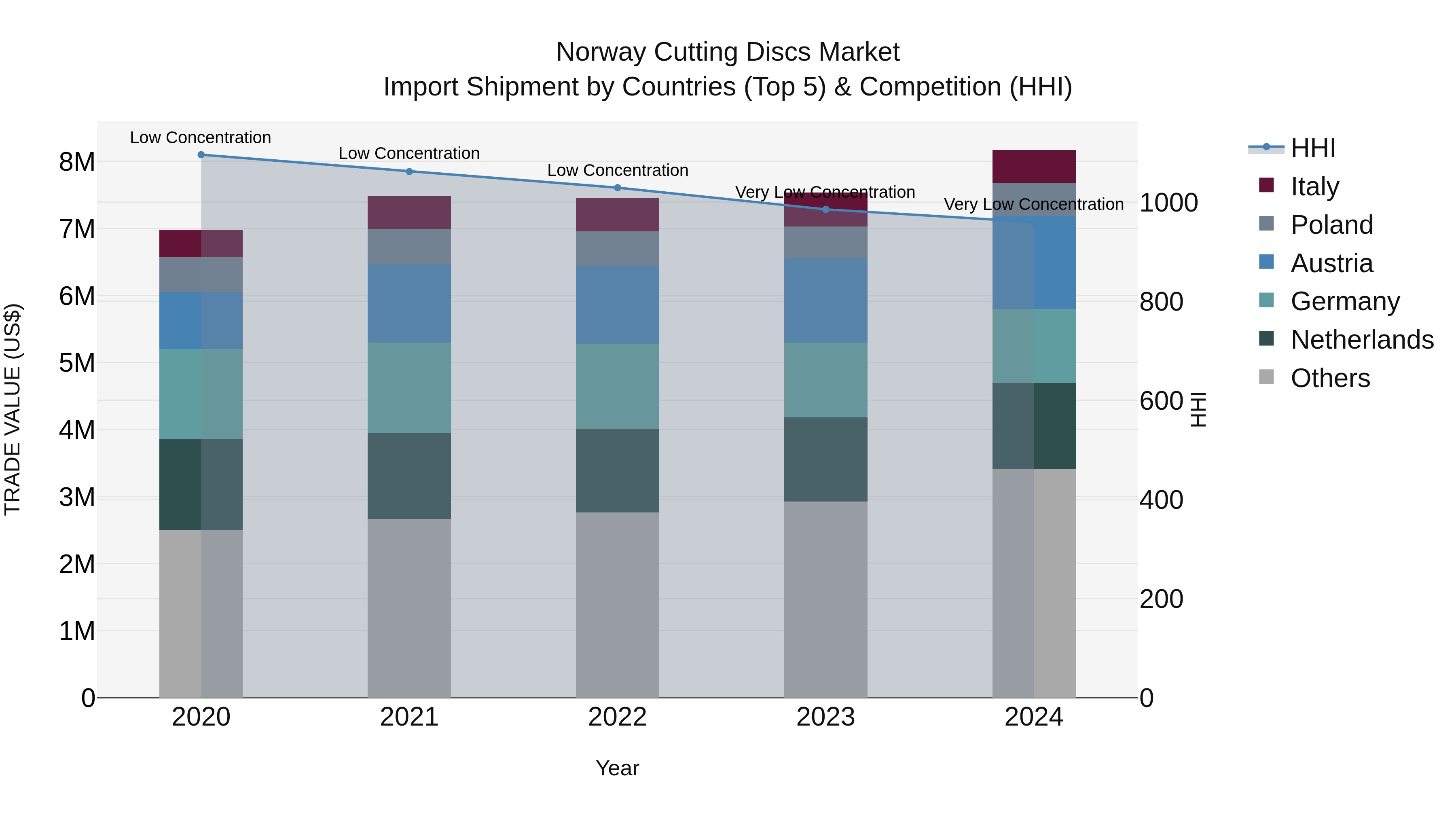 Norway Cutting Discs Market Top 5 Importing Countries and Market Competition (HHI) Analysis