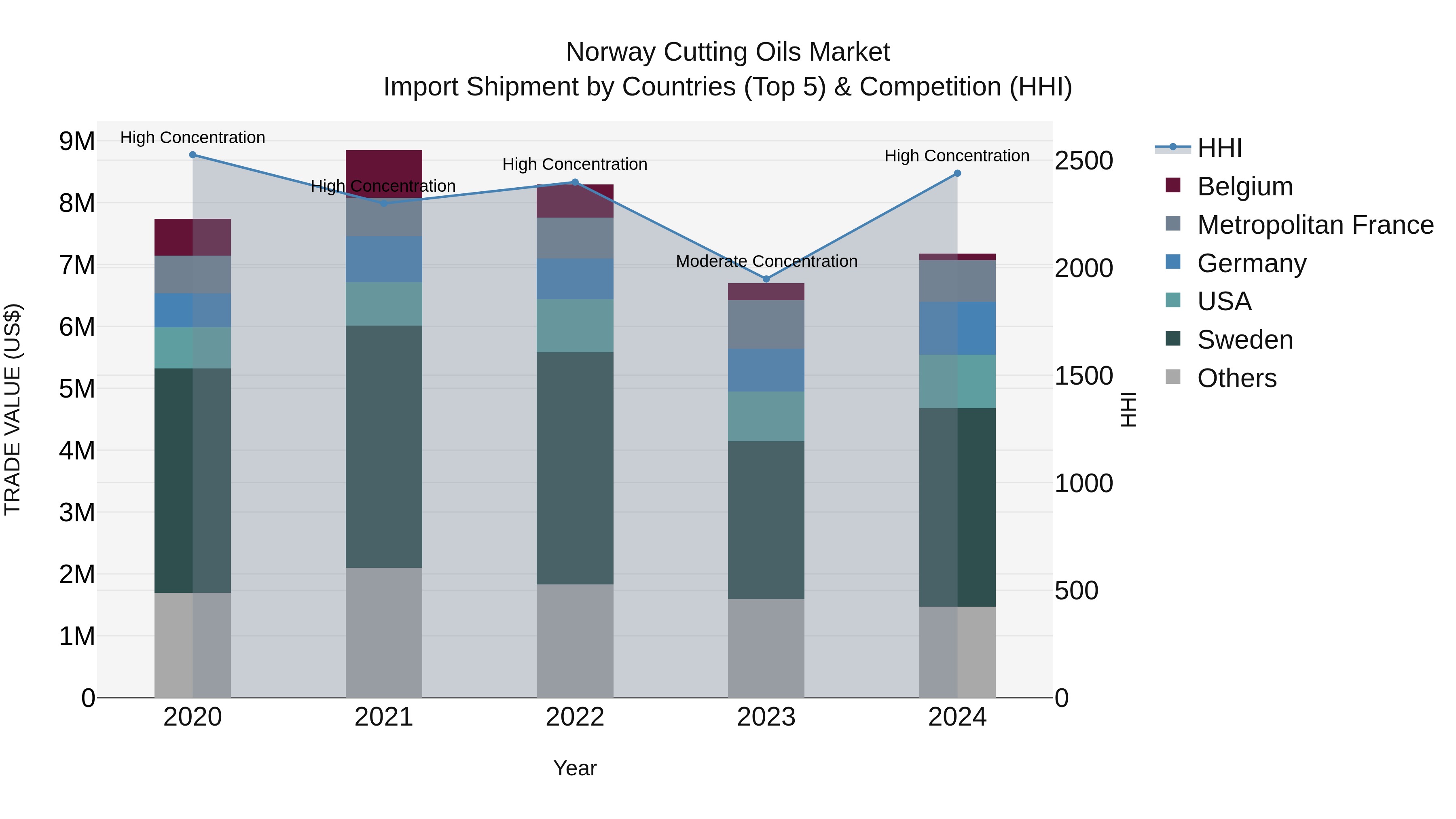 Norway Cutting Oils Market Top 5 Importing Countries and Market Competition (HHI) Analysis