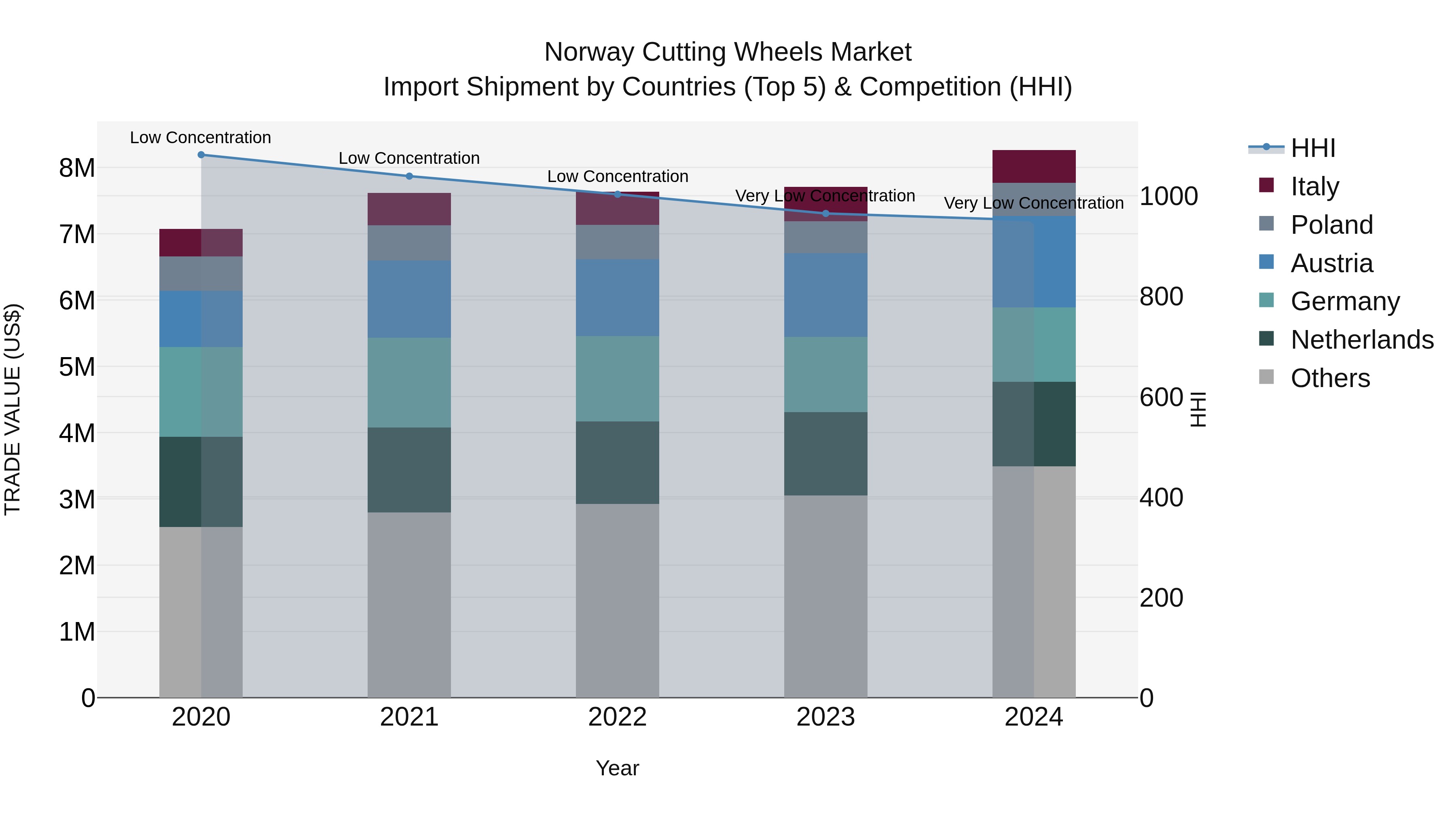 Norway Cutting Wheels Market Top 5 Importing Countries and Market Competition (HHI) Analysis