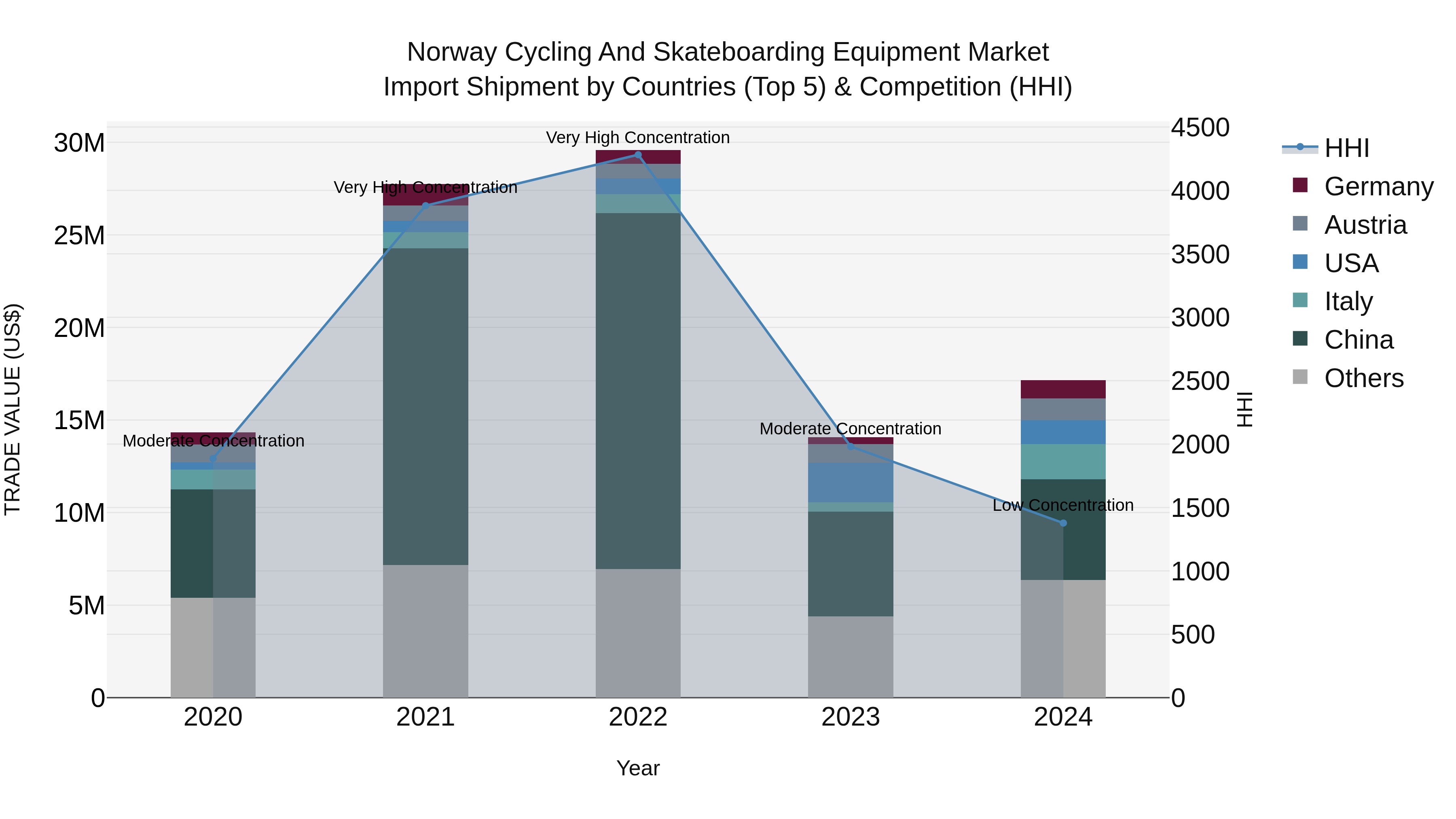 Norway Cycling And Skateboarding Equipment Market Top 5 Importing Countries and Market Competition (HHI) Analysis