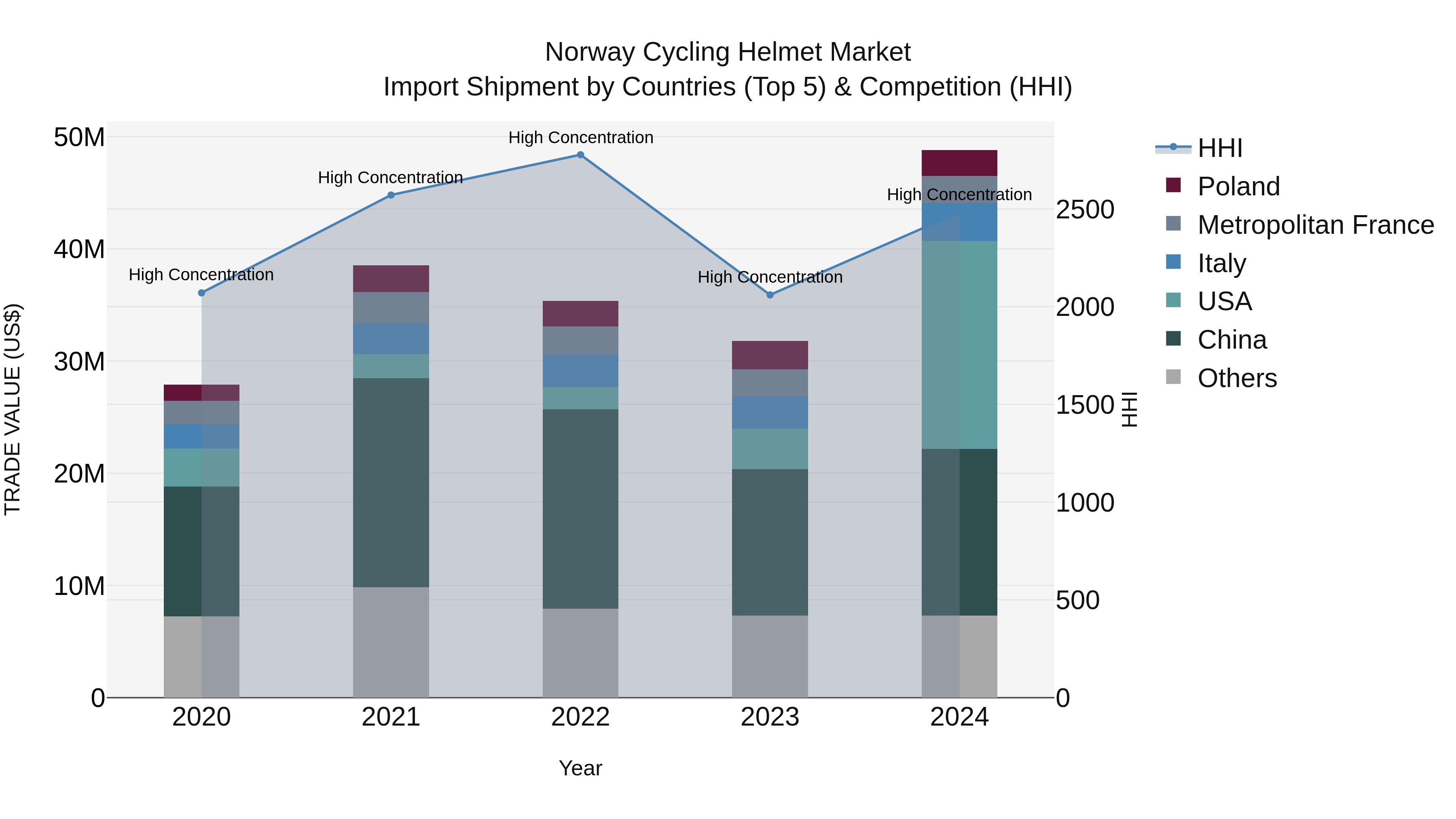 Norway Cycling Helmet Market Top 5 Importing Countries and Market Competition (HHI) Analysis