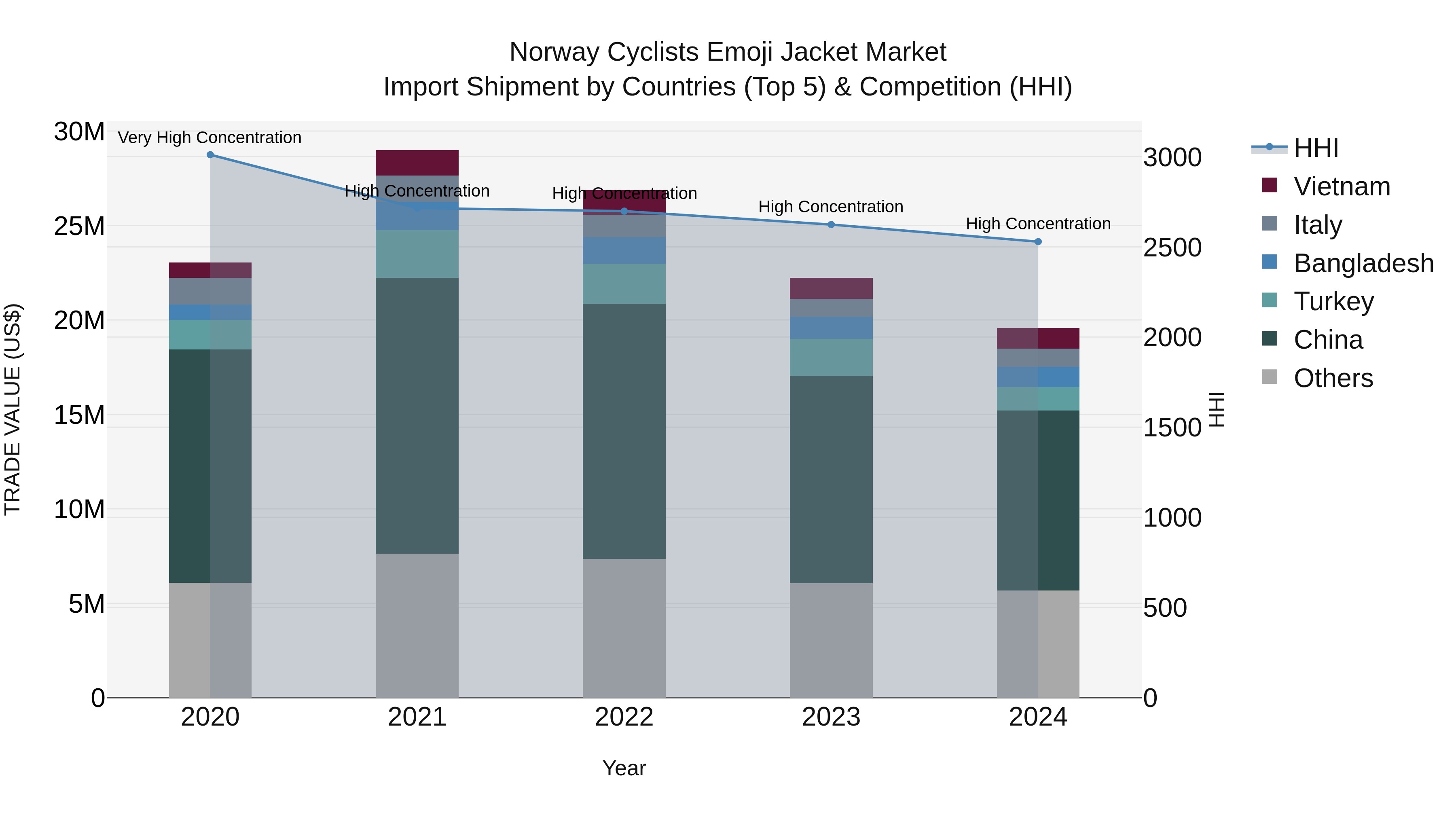 Norway Cyclists Emoji Jacket Market Top 5 Importing Countries and Market Competition (HHI) Analysis