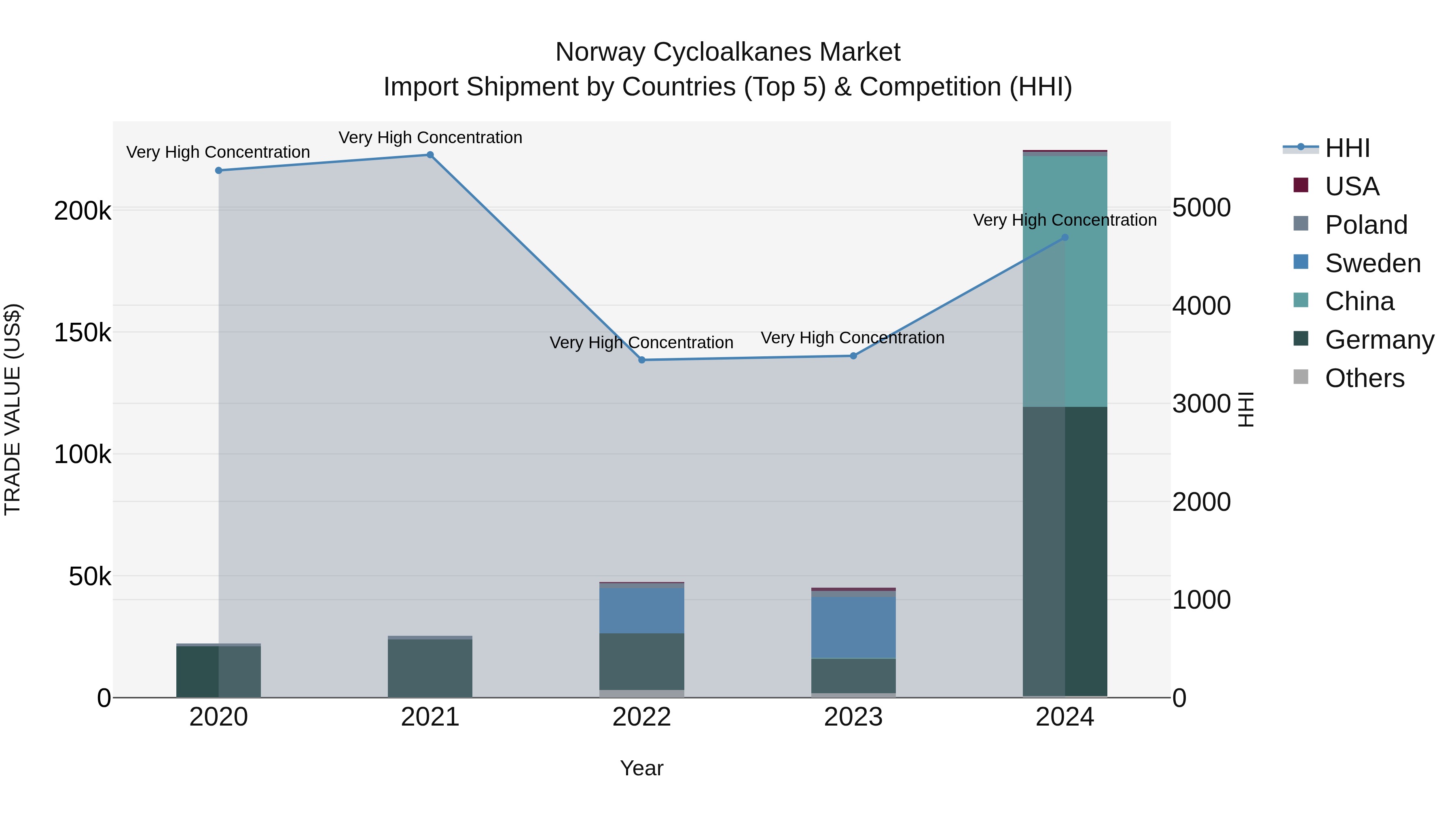 Norway Cycloalkanes Market Top 5 Importing Countries and Market Competition (HHI) Analysis