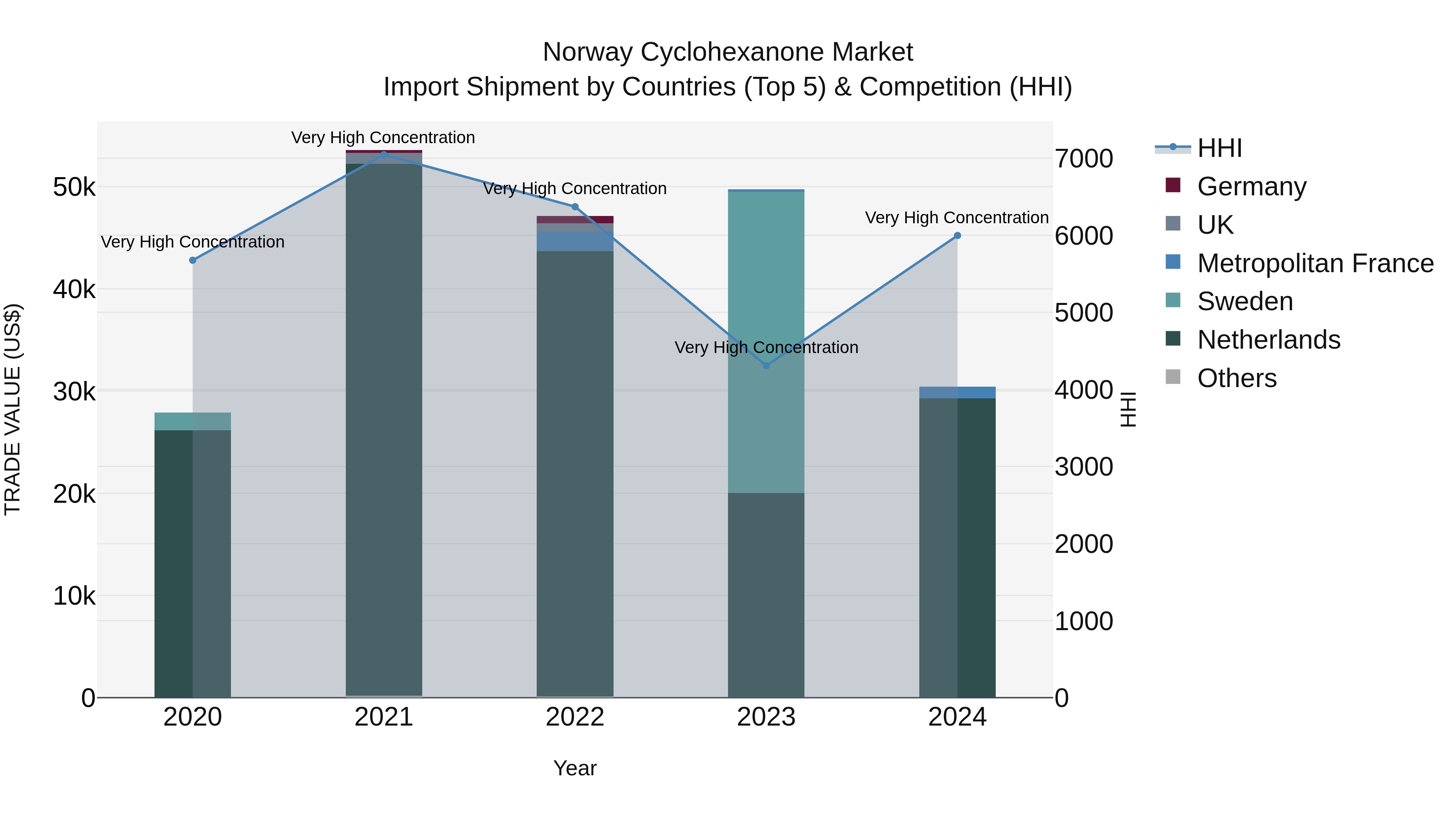 Norway Cyclohexanone Market Top 5 Importing Countries and Market Competition (HHI) Analysis