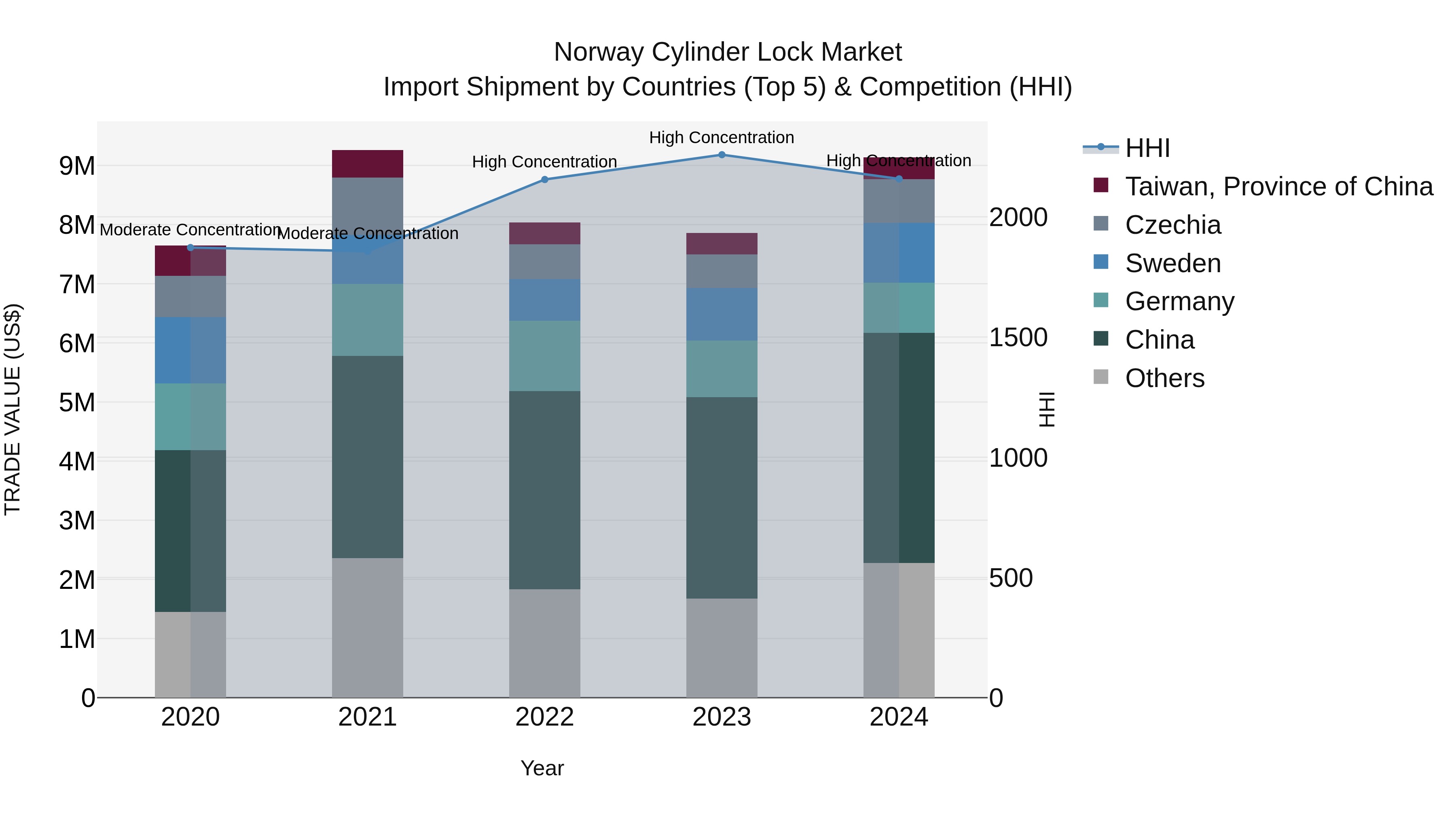 Norway Cylinder Lock Market Top 5 Importing Countries and Market Competition (HHI) Analysis