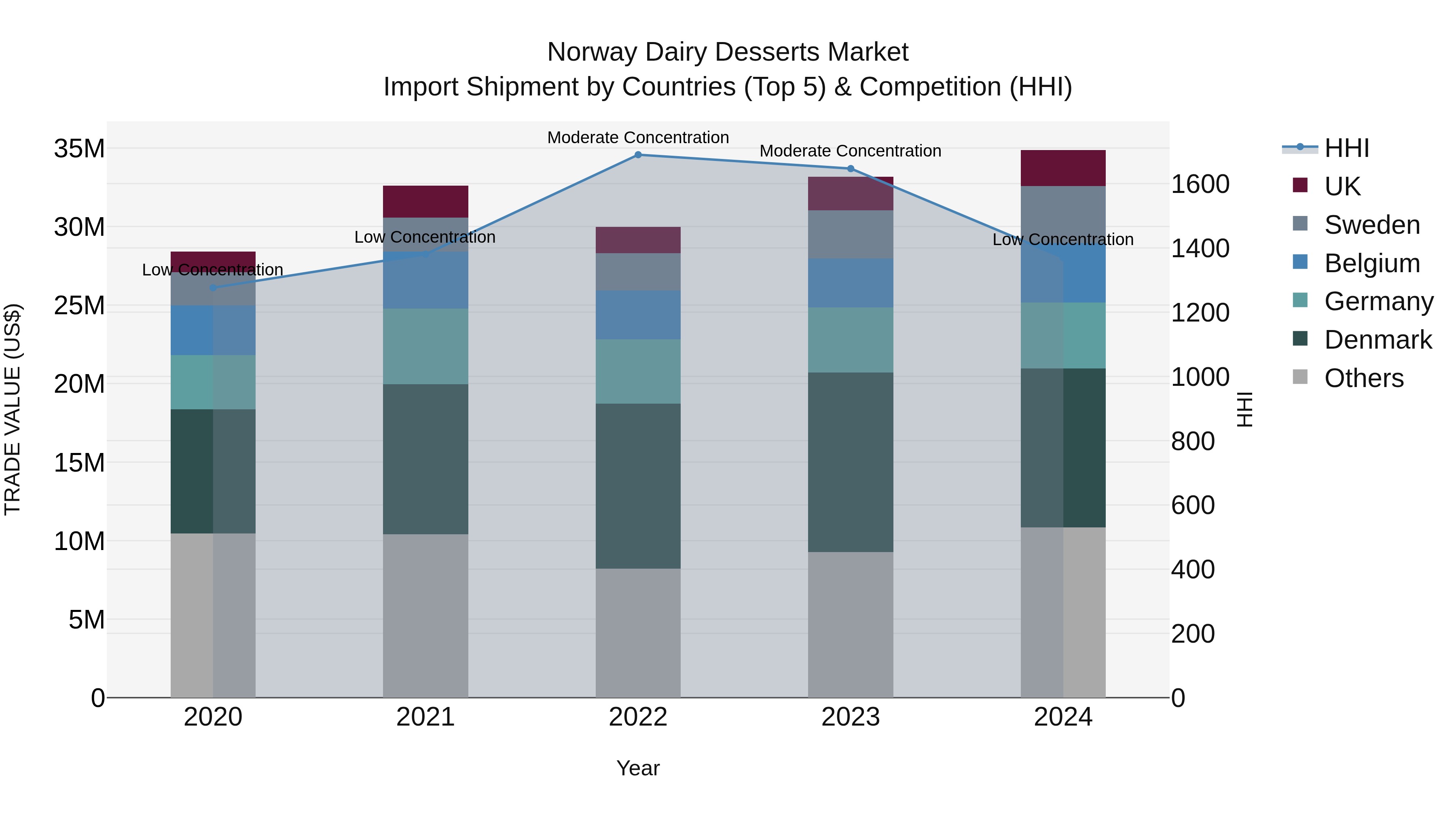 Norway Dairy Desserts Market Top 5 Importing Countries and Market Competition (HHI) Analysis