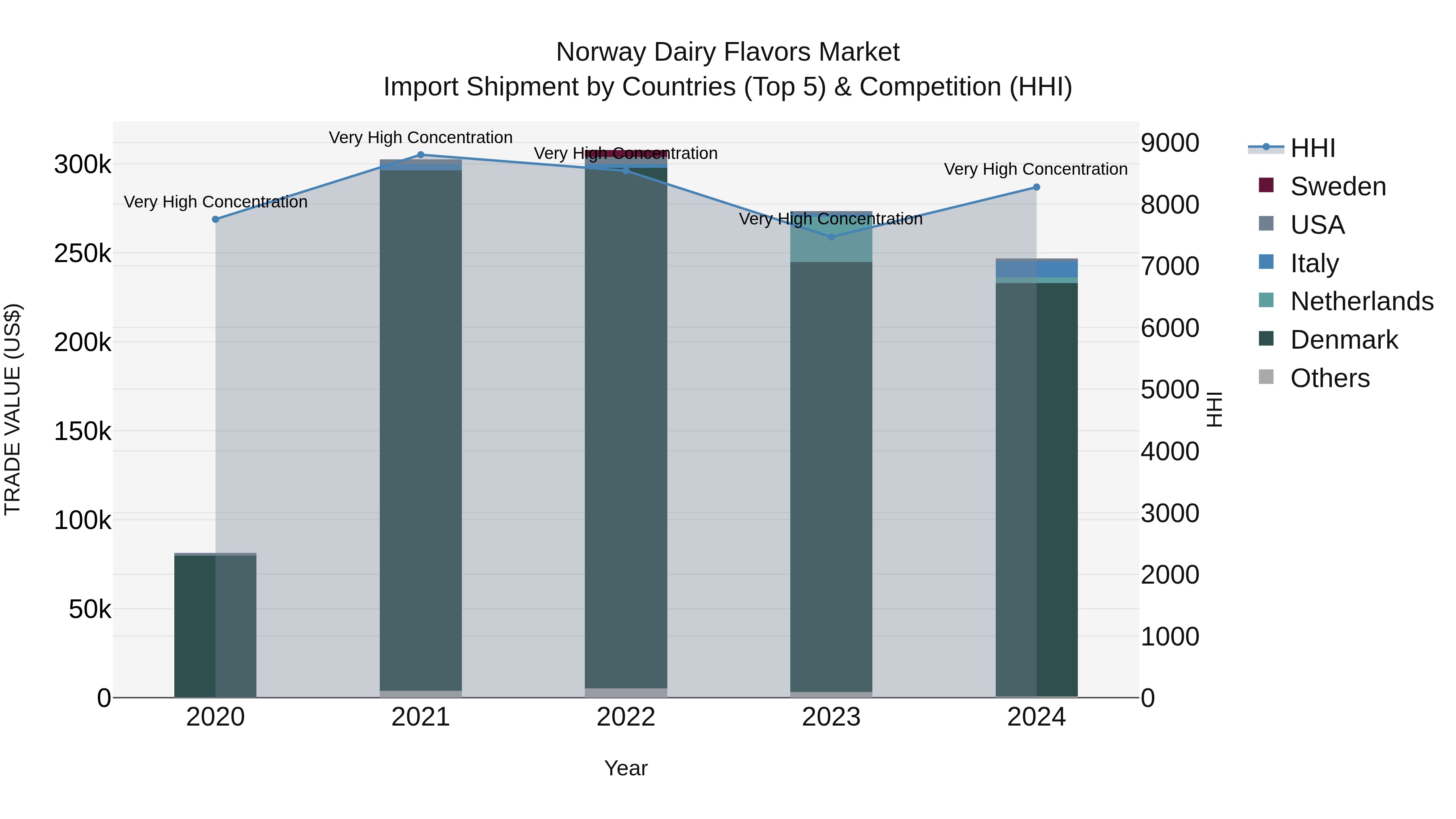 Norway Dairy Flavors Market Top 5 Importing Countries and Market Competition (HHI) Analysis