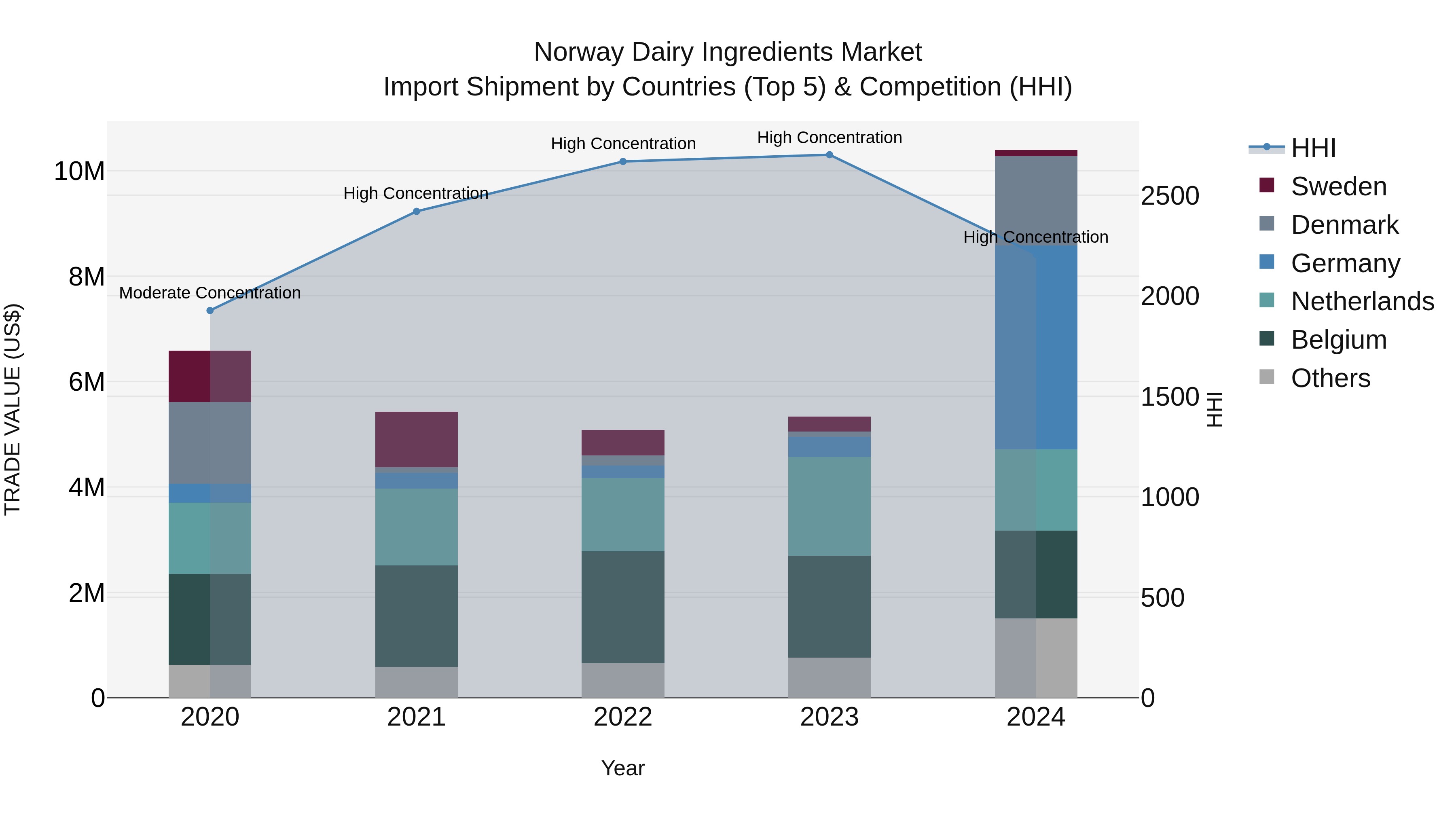 Norway Dairy Ingredients Market Top 5 Importing Countries and Market Competition (HHI) Analysis
