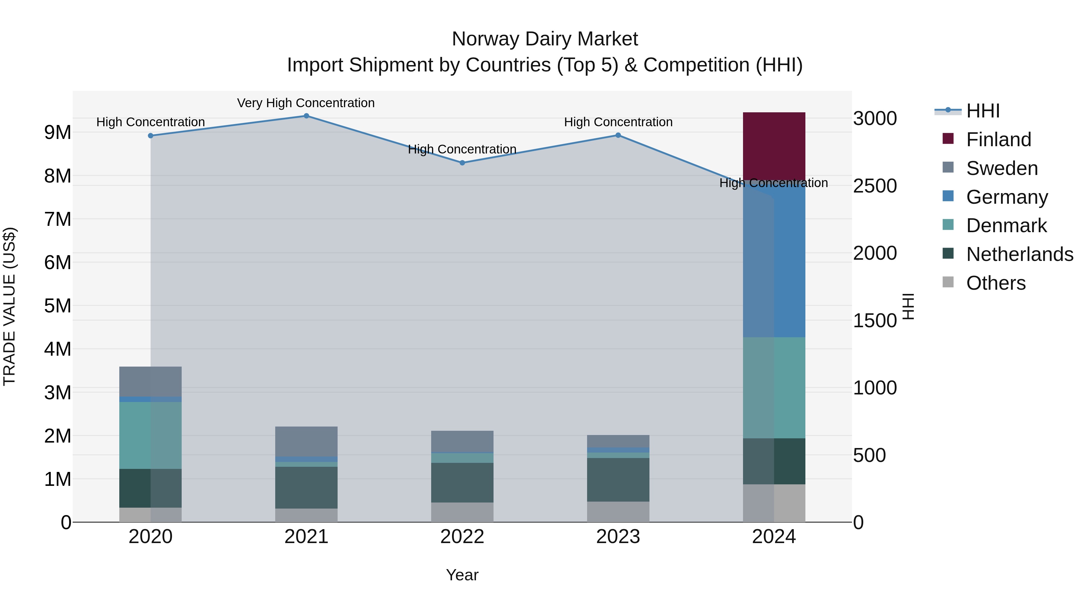 Norway Dairy Market Top 5 Importing Countries and Market Competition (HHI) Analysis