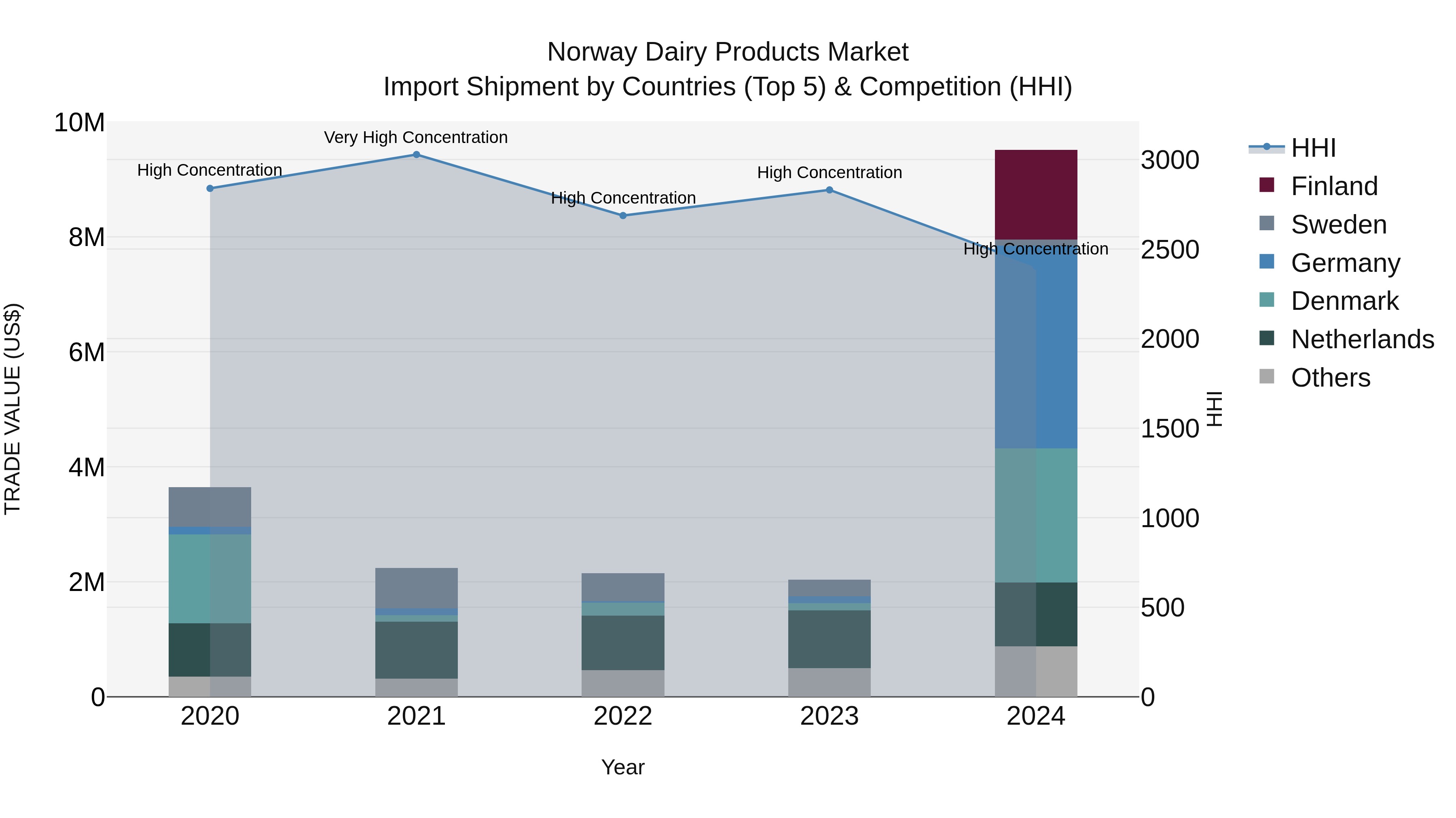 Norway Dairy Products Market Top 5 Importing Countries and Market Competition (HHI) Analysis