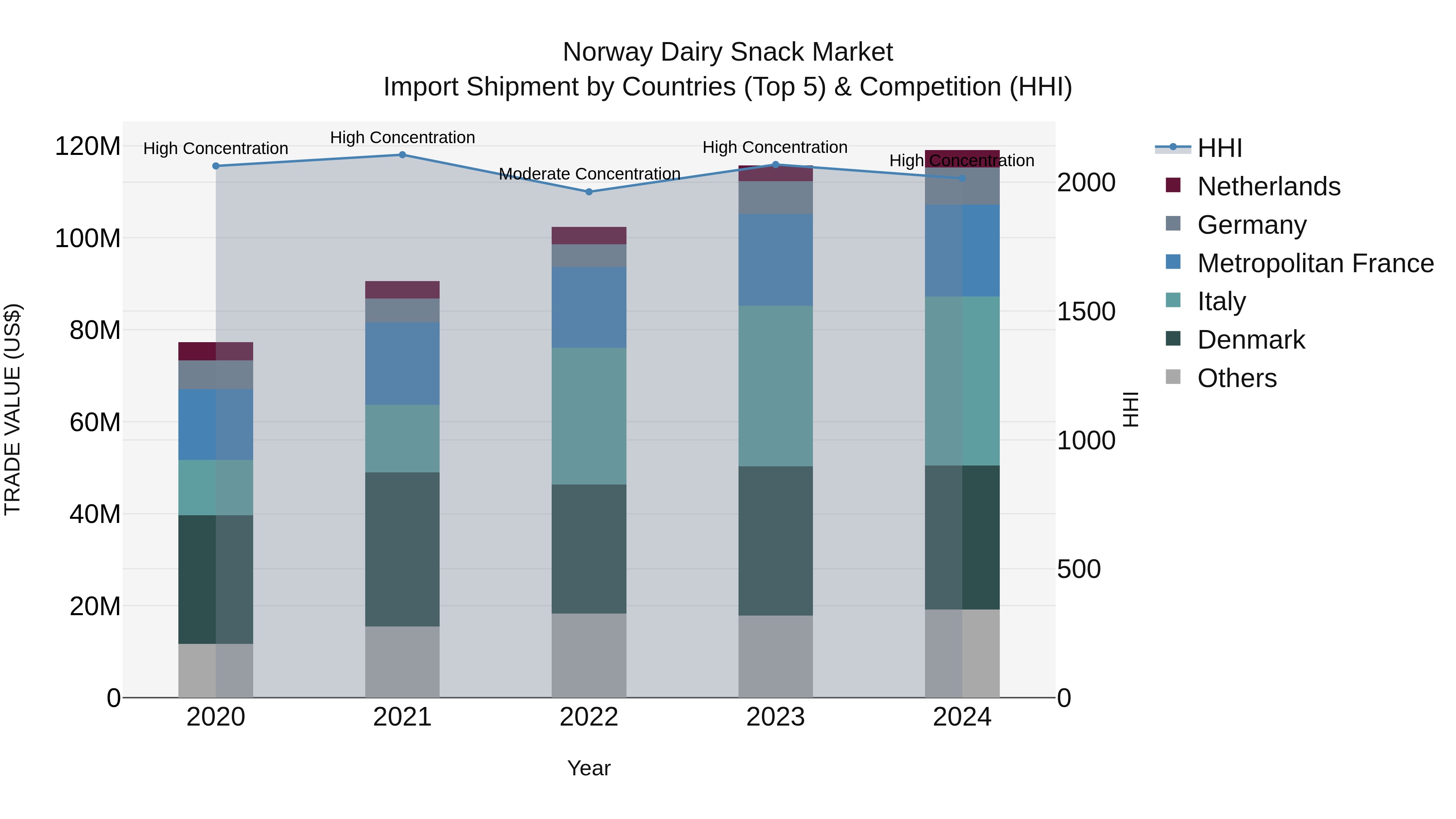 Norway Dairy Snack Market Top 5 Importing Countries and Market Competition (HHI) Analysis