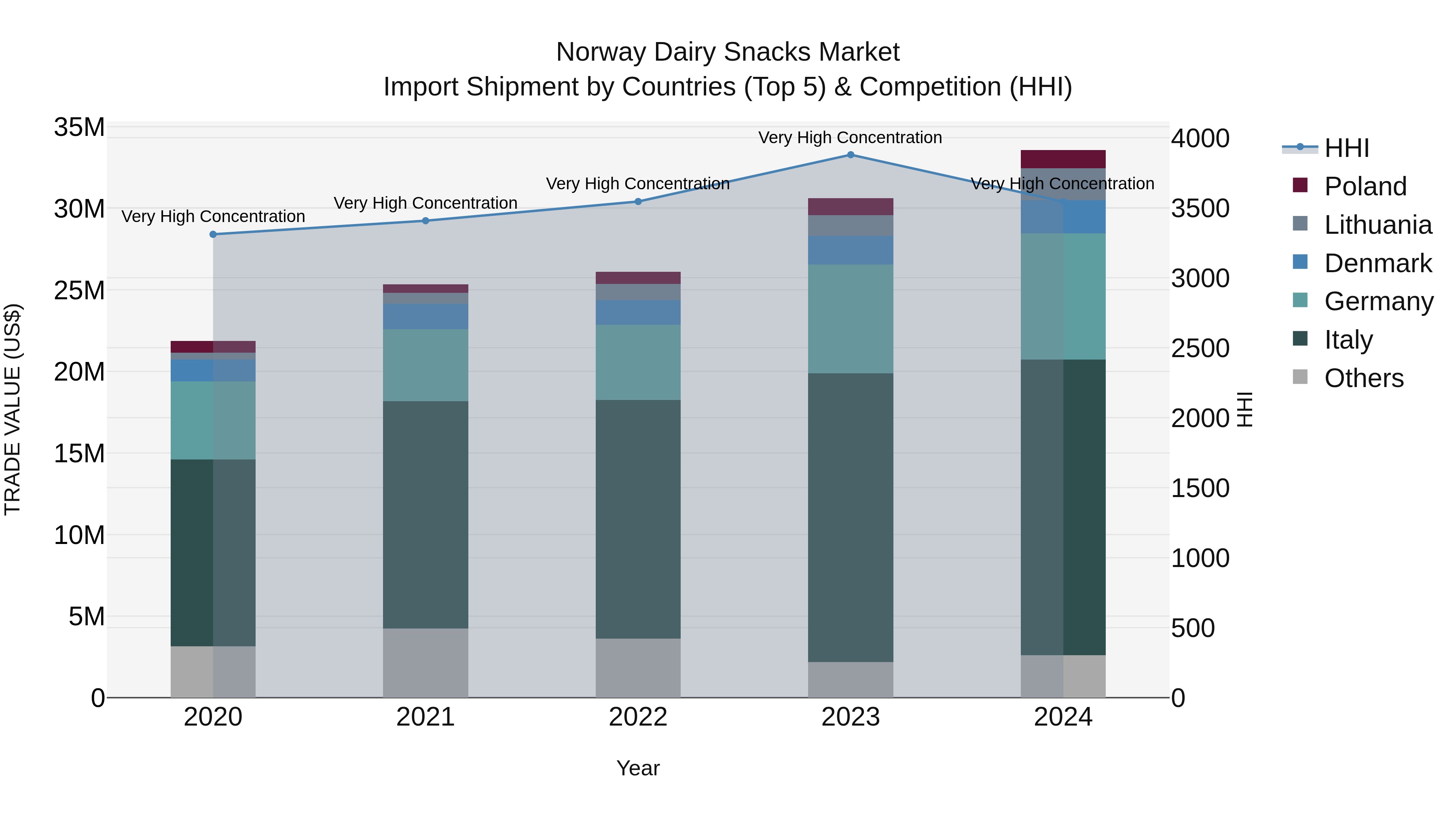 Norway Dairy Snacks Market Top 5 Importing Countries and Market Competition (HHI) Analysis