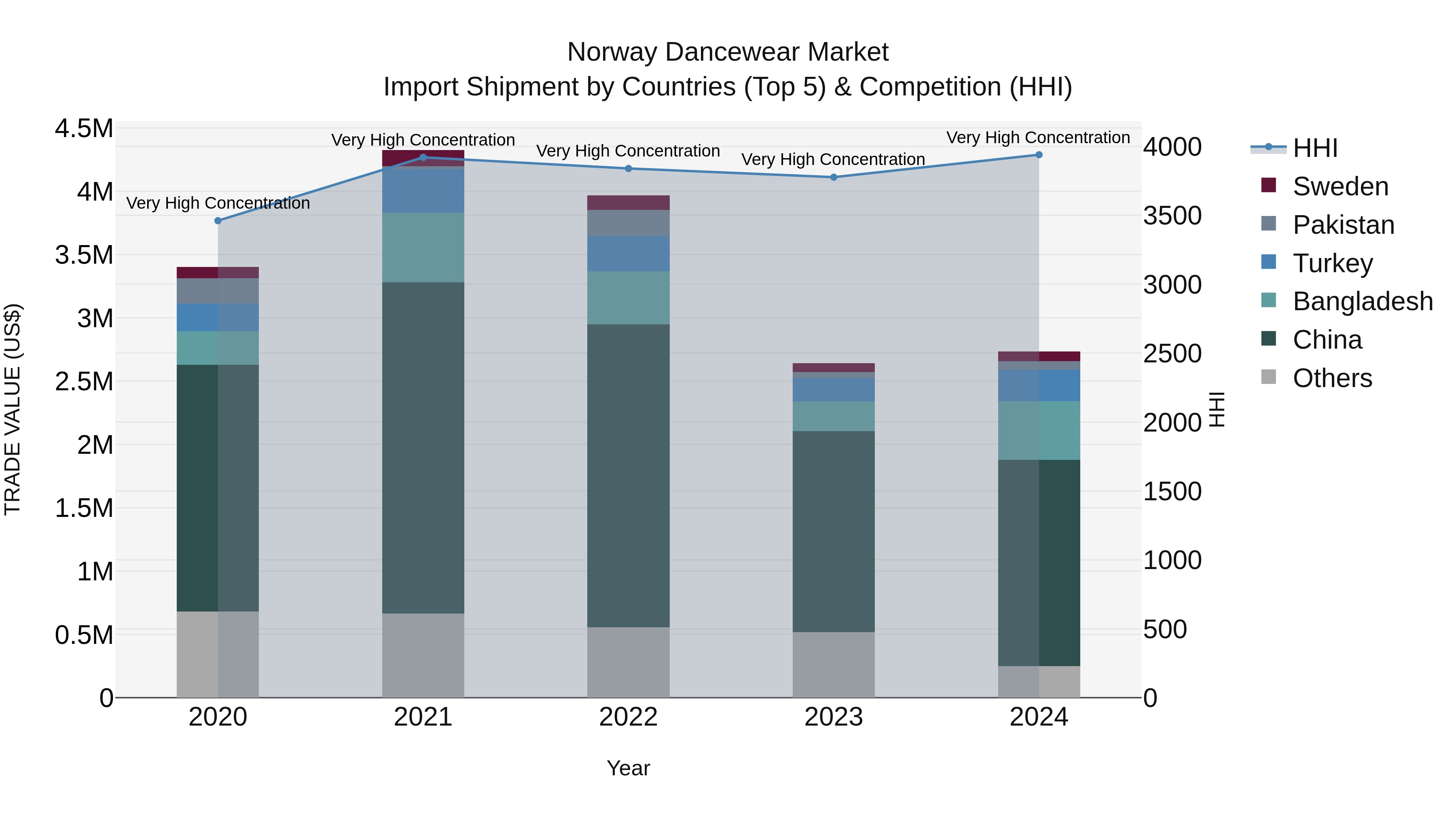 Norway Dancewear Market Top 5 Importing Countries and Market Competition (HHI) Analysis