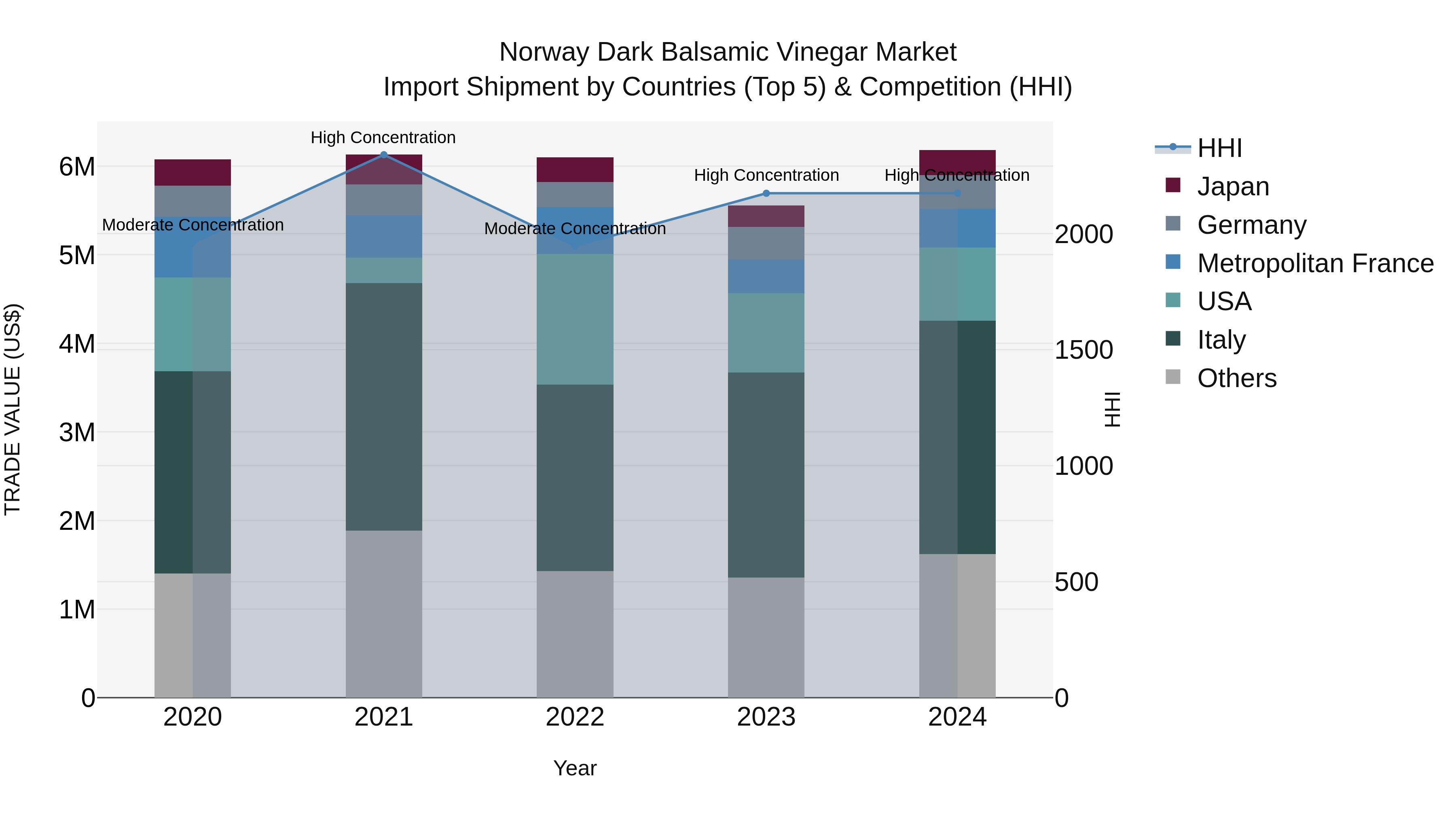 Norway Dark Balsamic Vinegar Market Top 5 Importing Countries and Market Competition (HHI) Analysis