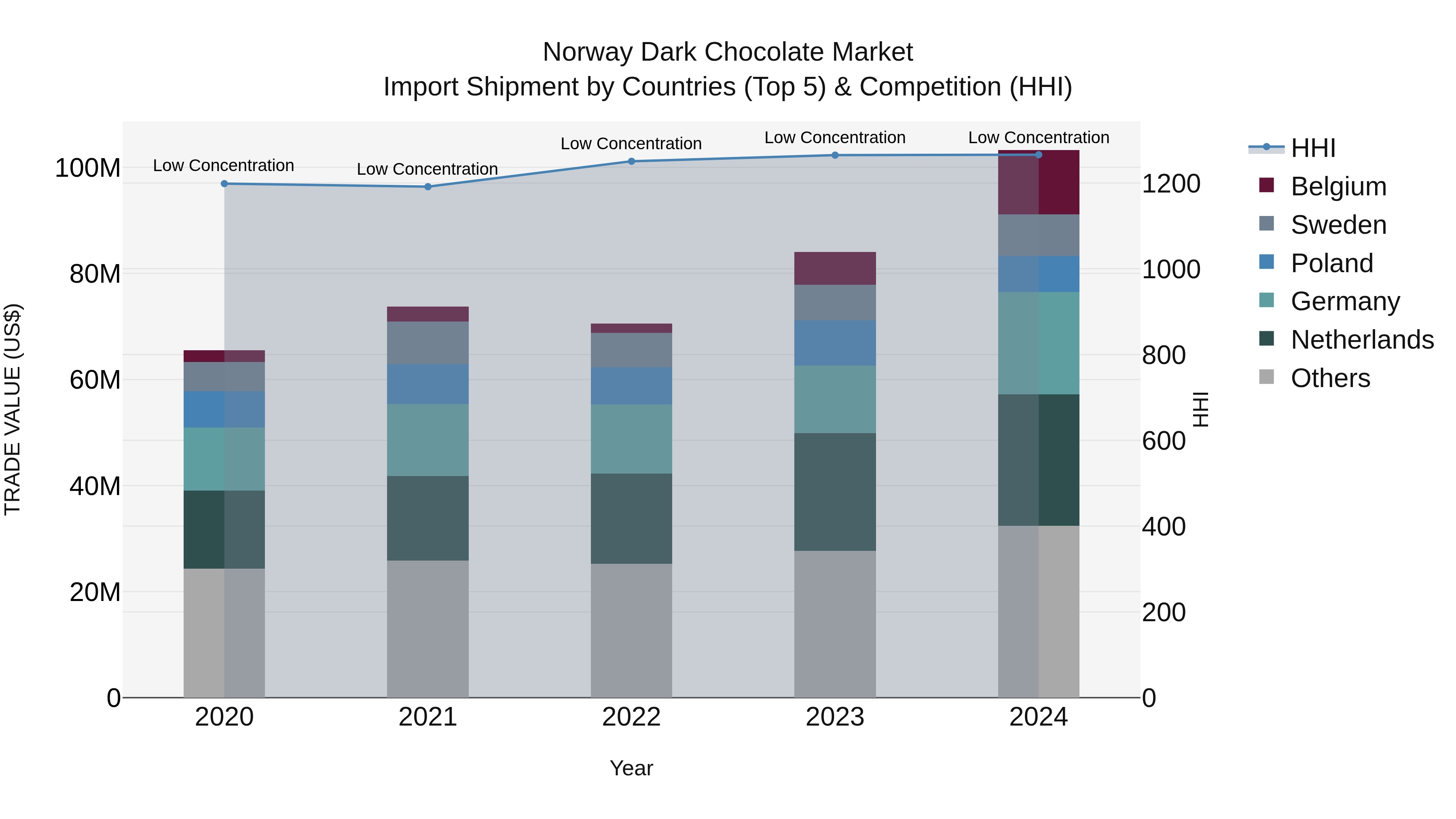 Norway Dark Chocolate Market Top 5 Importing Countries and Market Competition (HHI) Analysis