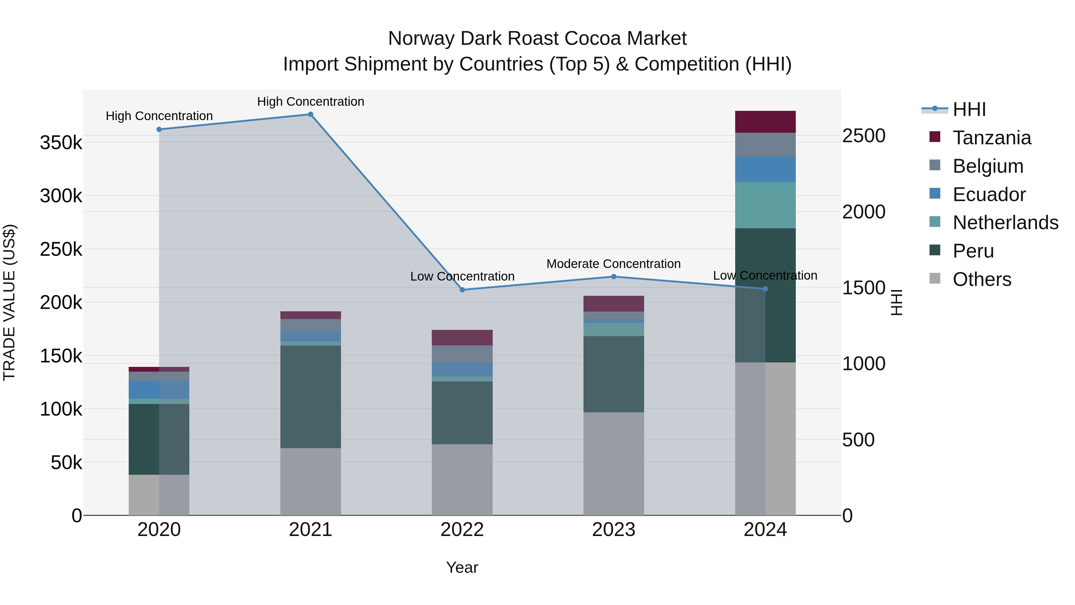 Norway Dark Roast Cocoa Market Top 5 Importing Countries and Market Competition (HHI) Analysis