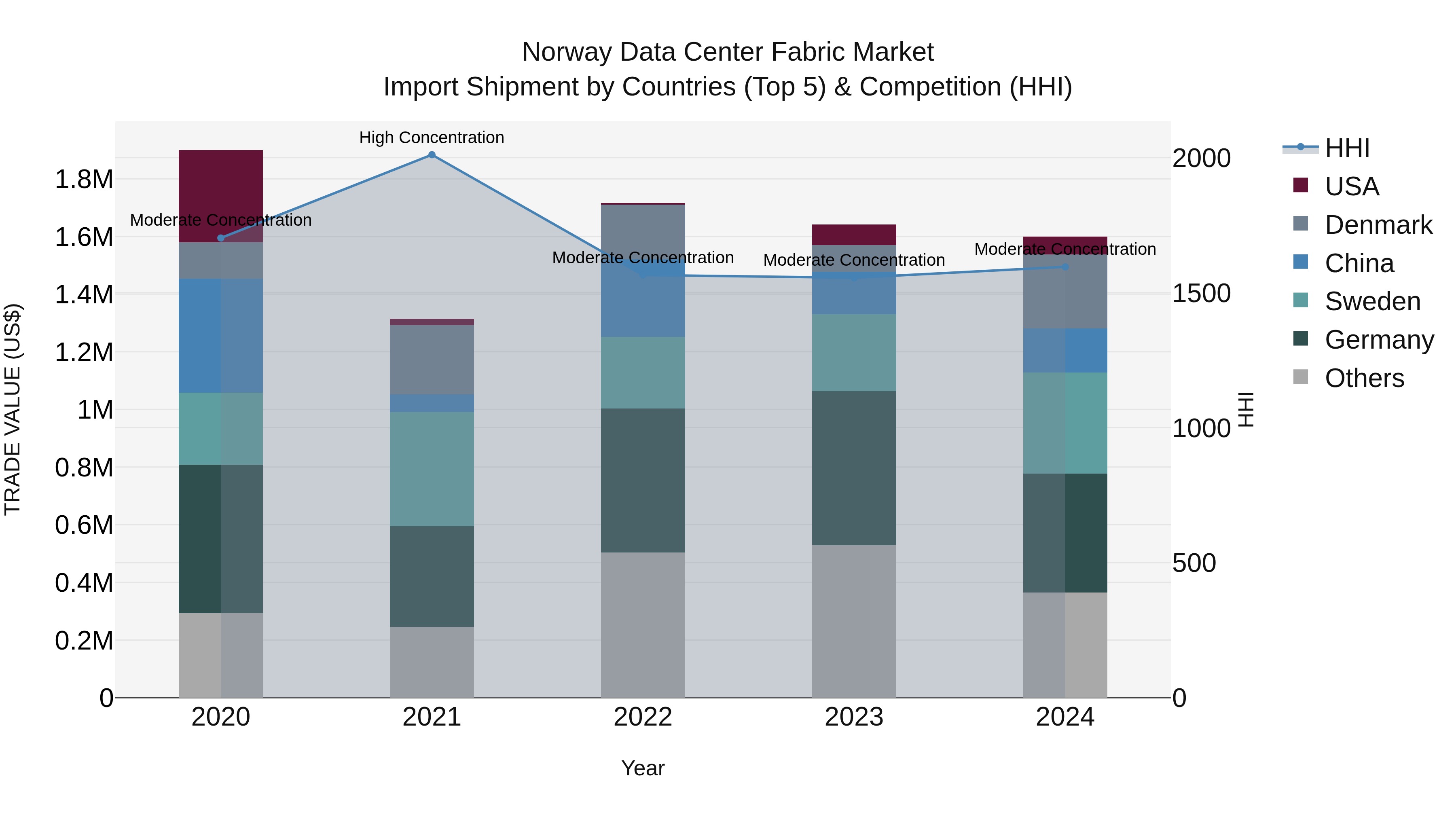 Norway Data Center Fabric Market Top 5 Importing Countries and Market Competition (HHI) Analysis