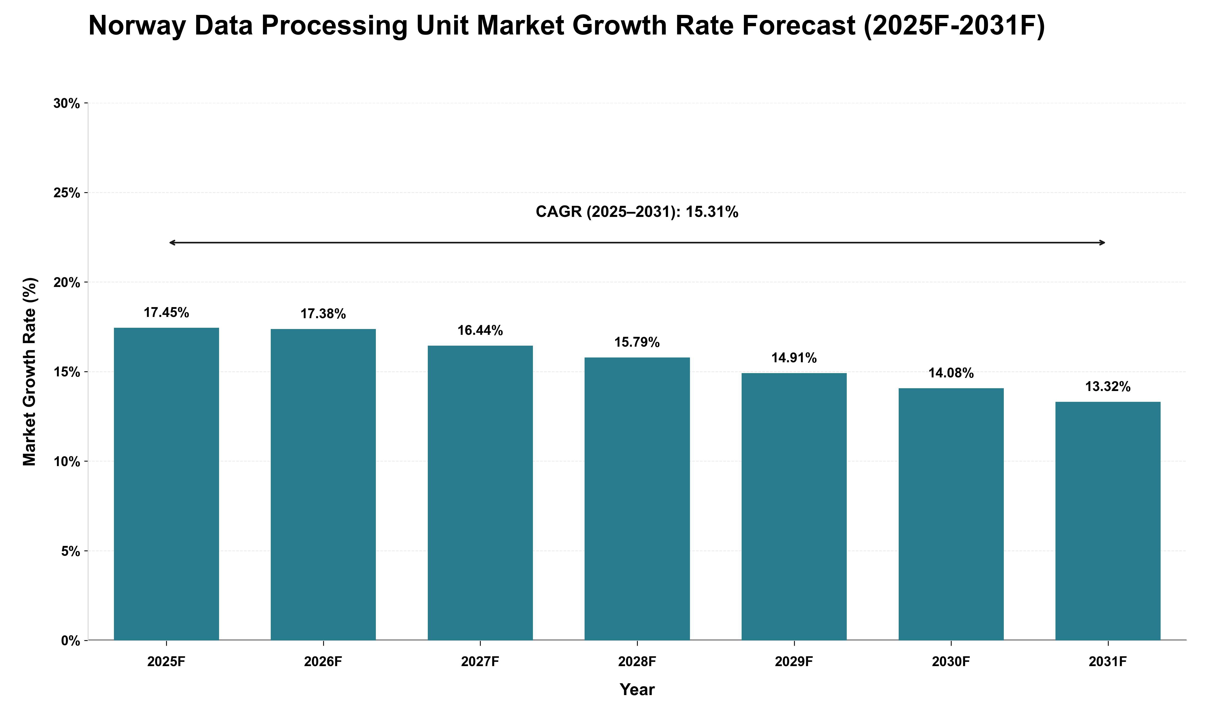 Norway Data Processing Unit Market Growth Rate Analysis (2025 - 2031)