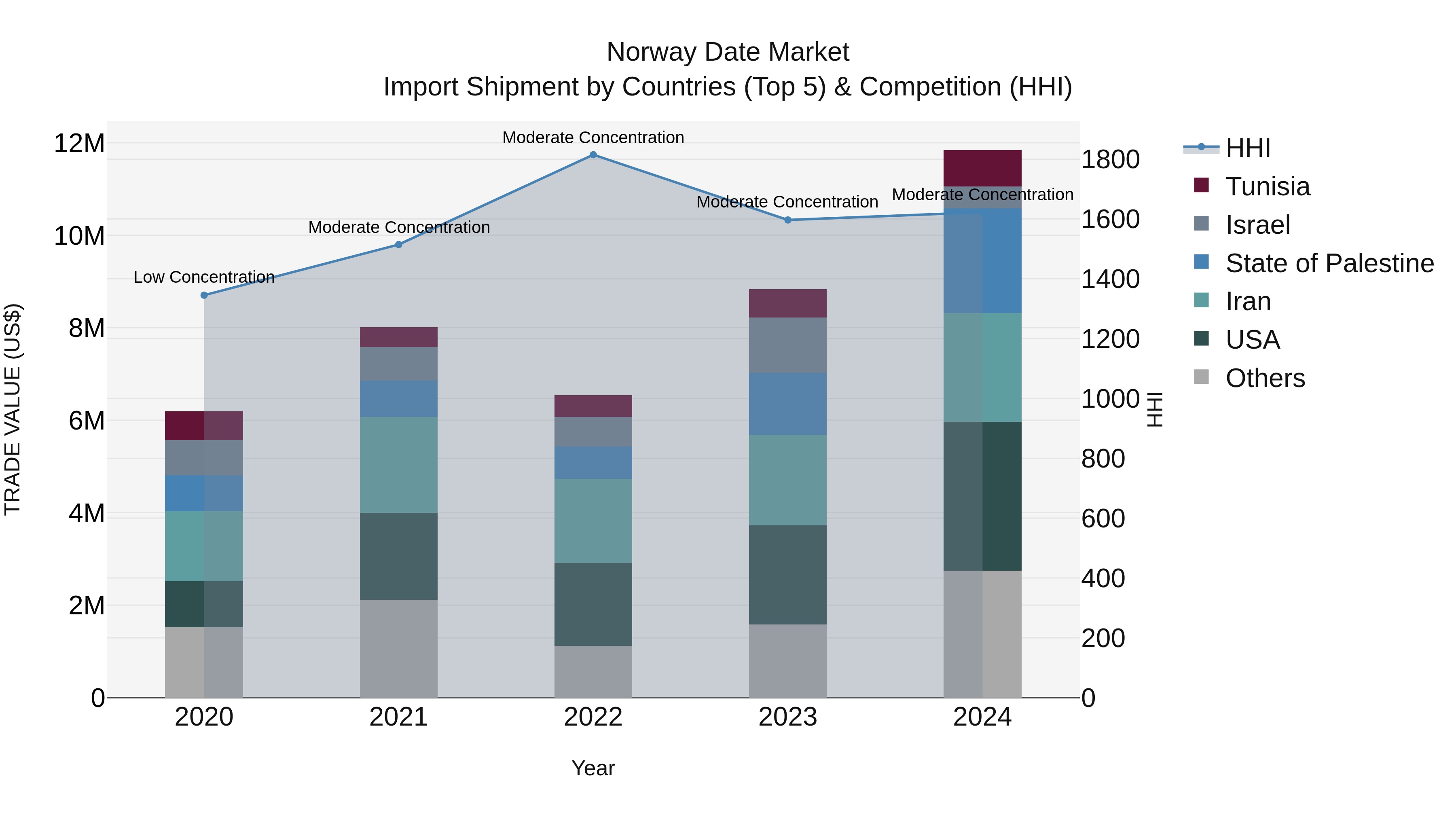 Norway Date Market Top 5 Importing Countries and Market Competition (HHI) Analysis