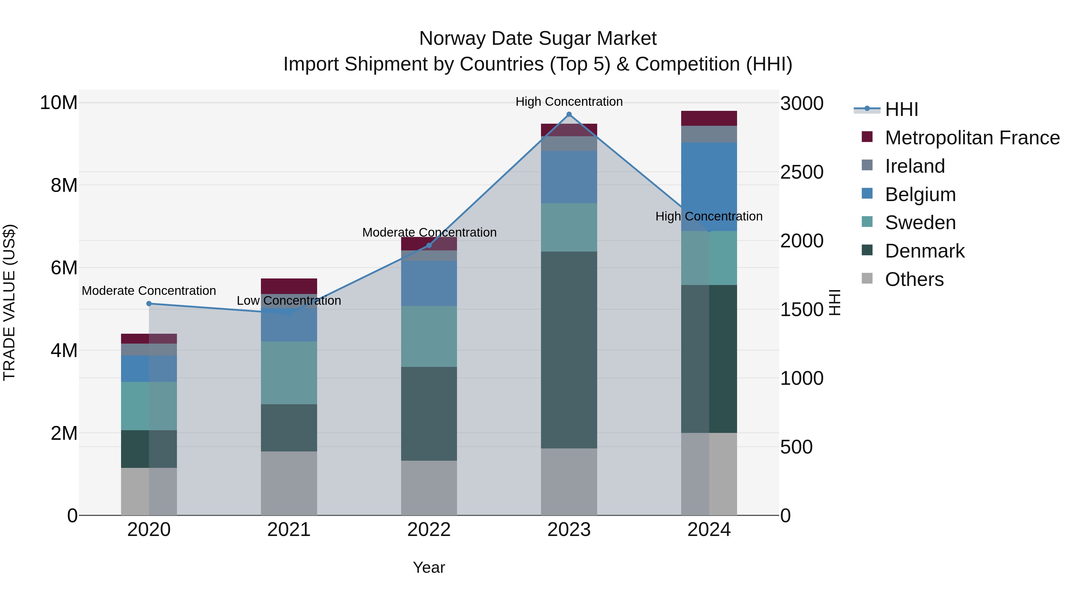 Norway Date Sugar Market Top 5 Importing Countries and Market Competition (HHI) Analysis