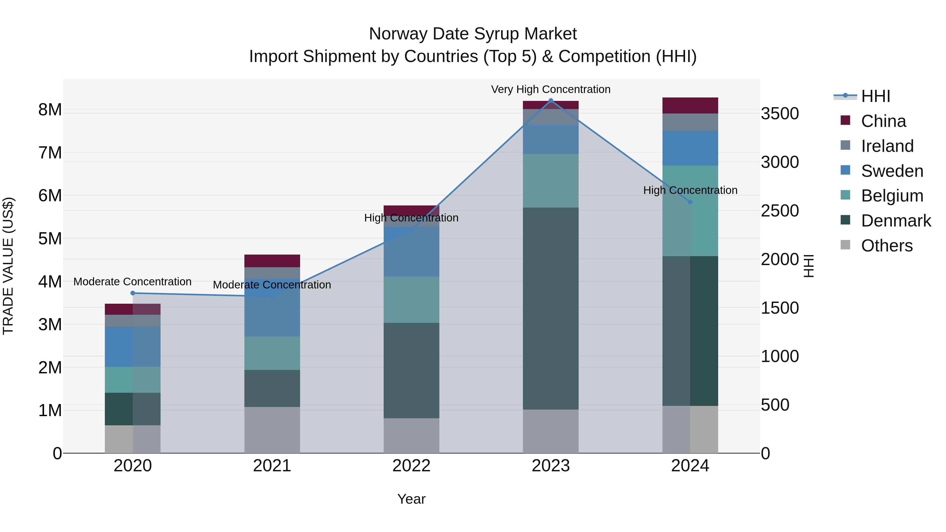 Norway Date Syrup Market Top 5 Importing Countries and Market Competition (HHI) Analysis
