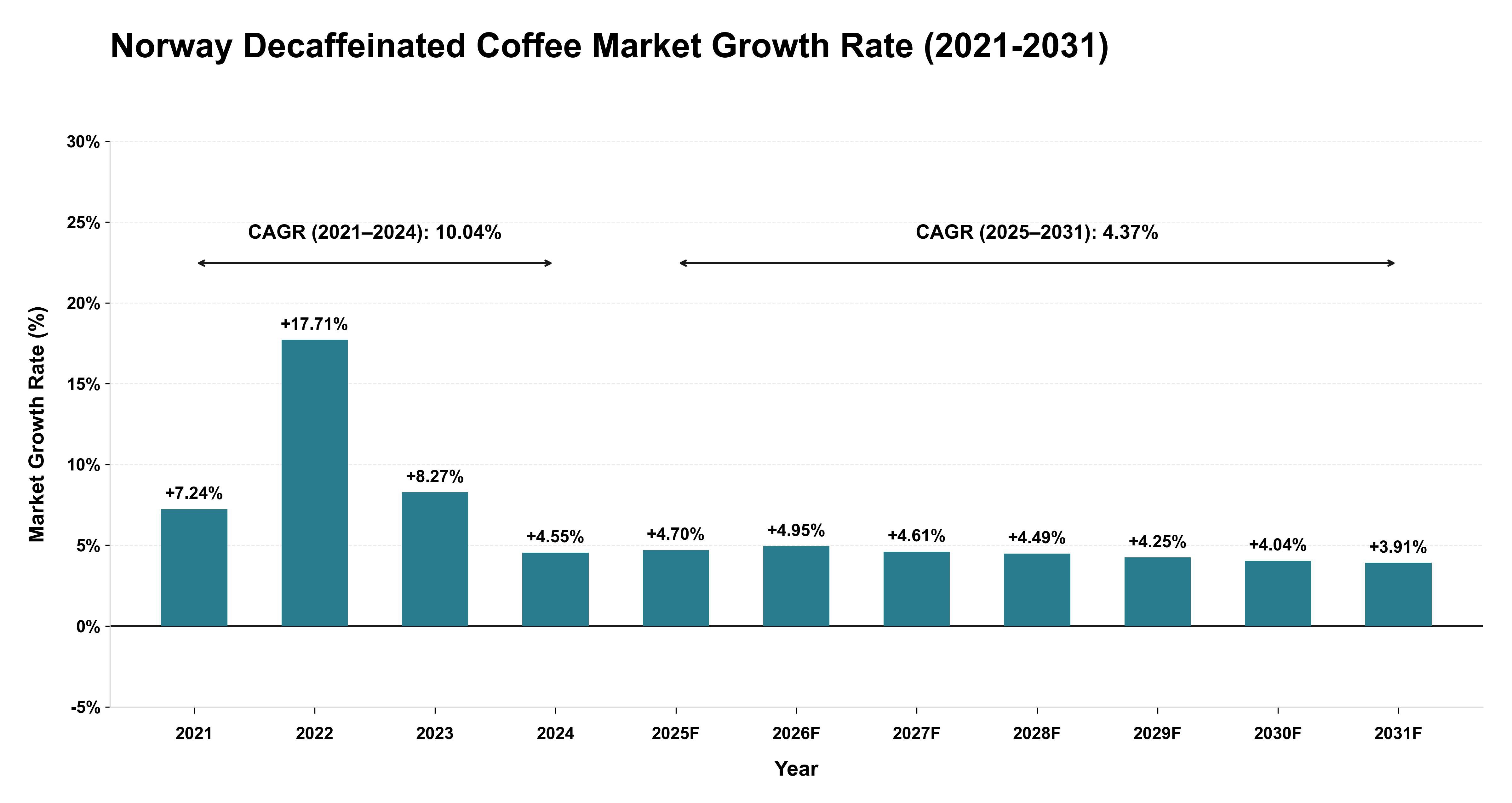 Norway Decaffeinated Coffee Market Growth Rate Analysis (2021-2031)