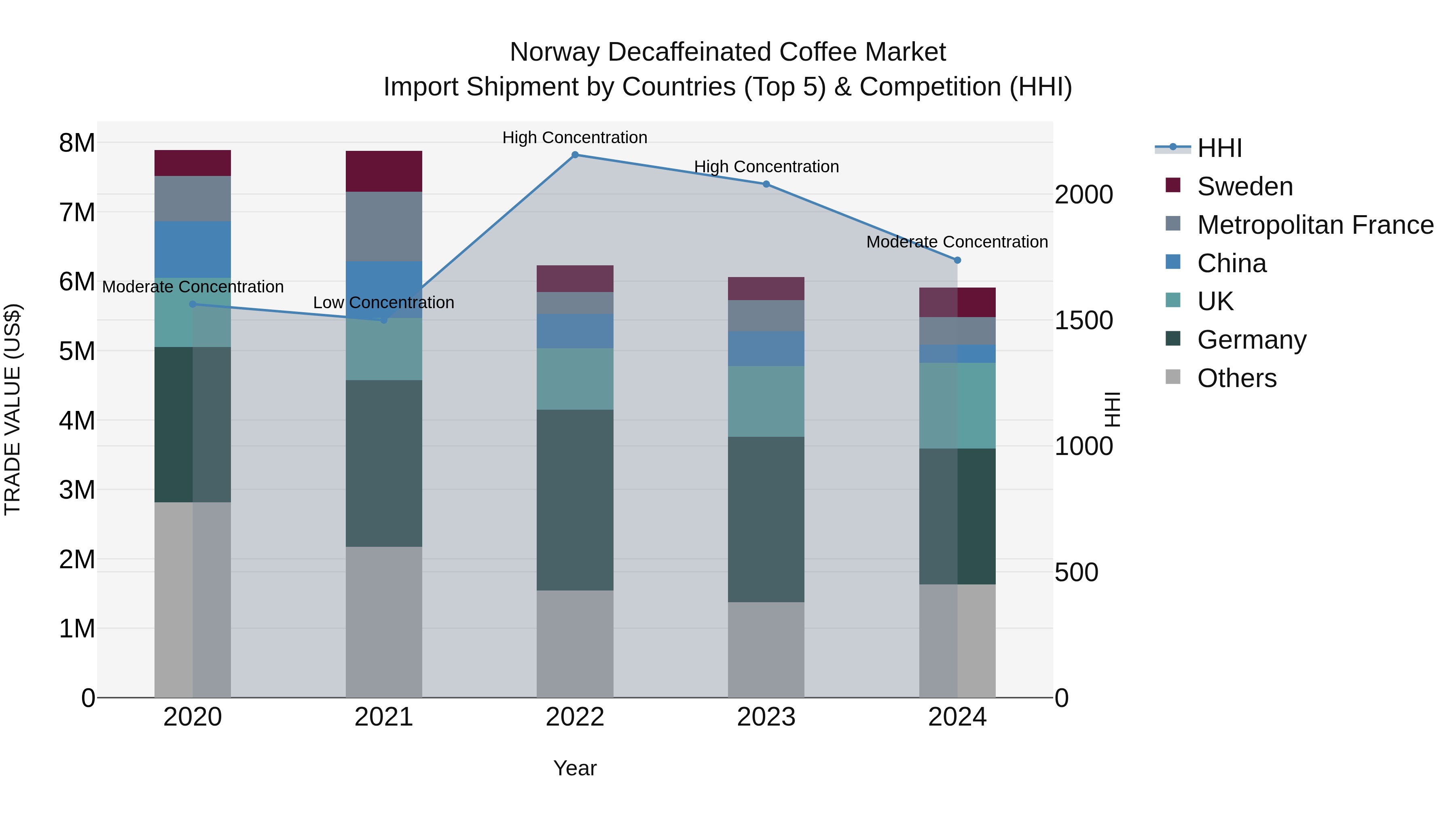 Norway Decaffeinated Coffee Market Top 5 Importing Countries and Market Competition (HHI) Analysis