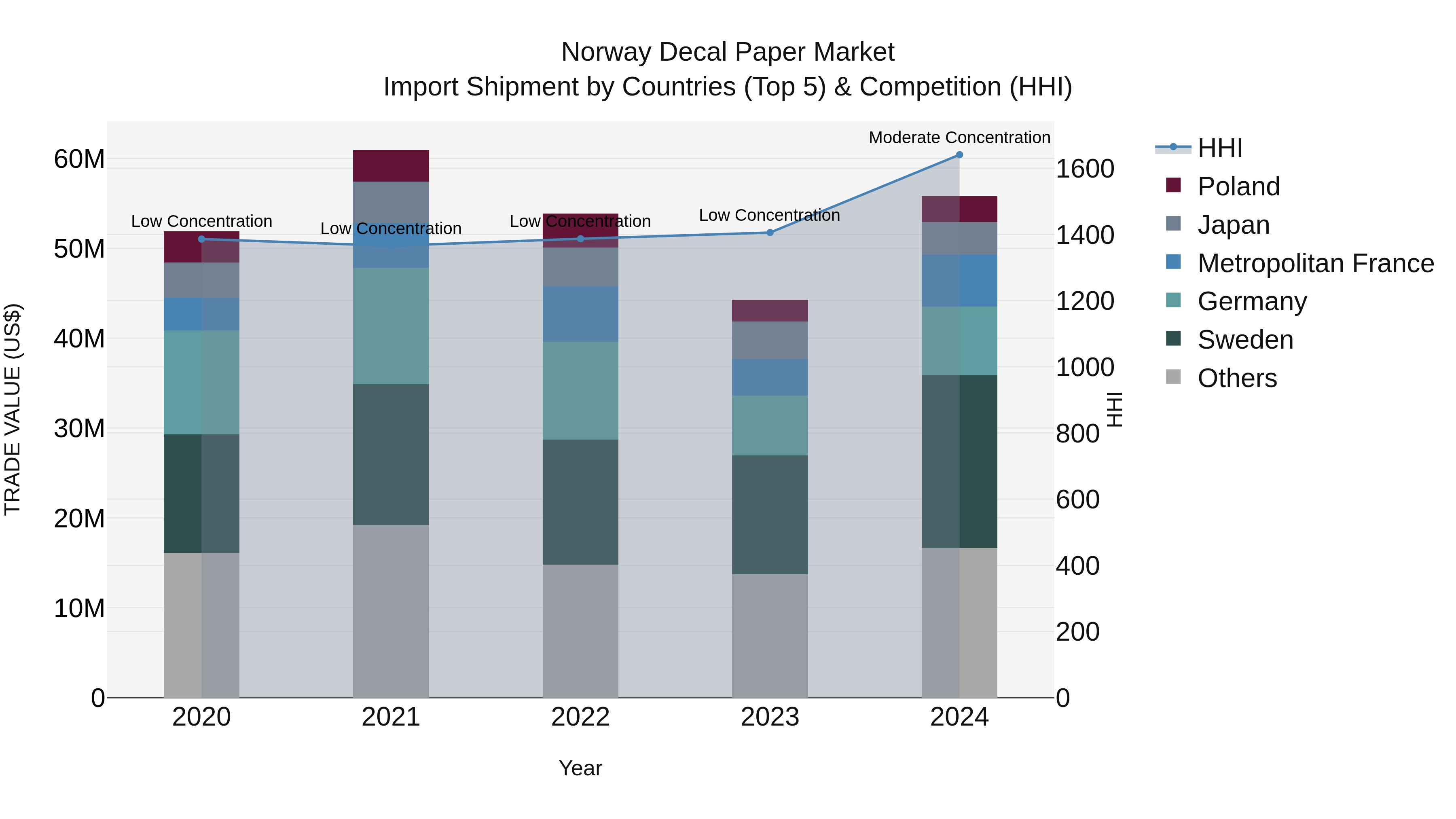 Norway Decal Paper Market Top 5 Importing Countries and Market Competition (HHI) Analysis