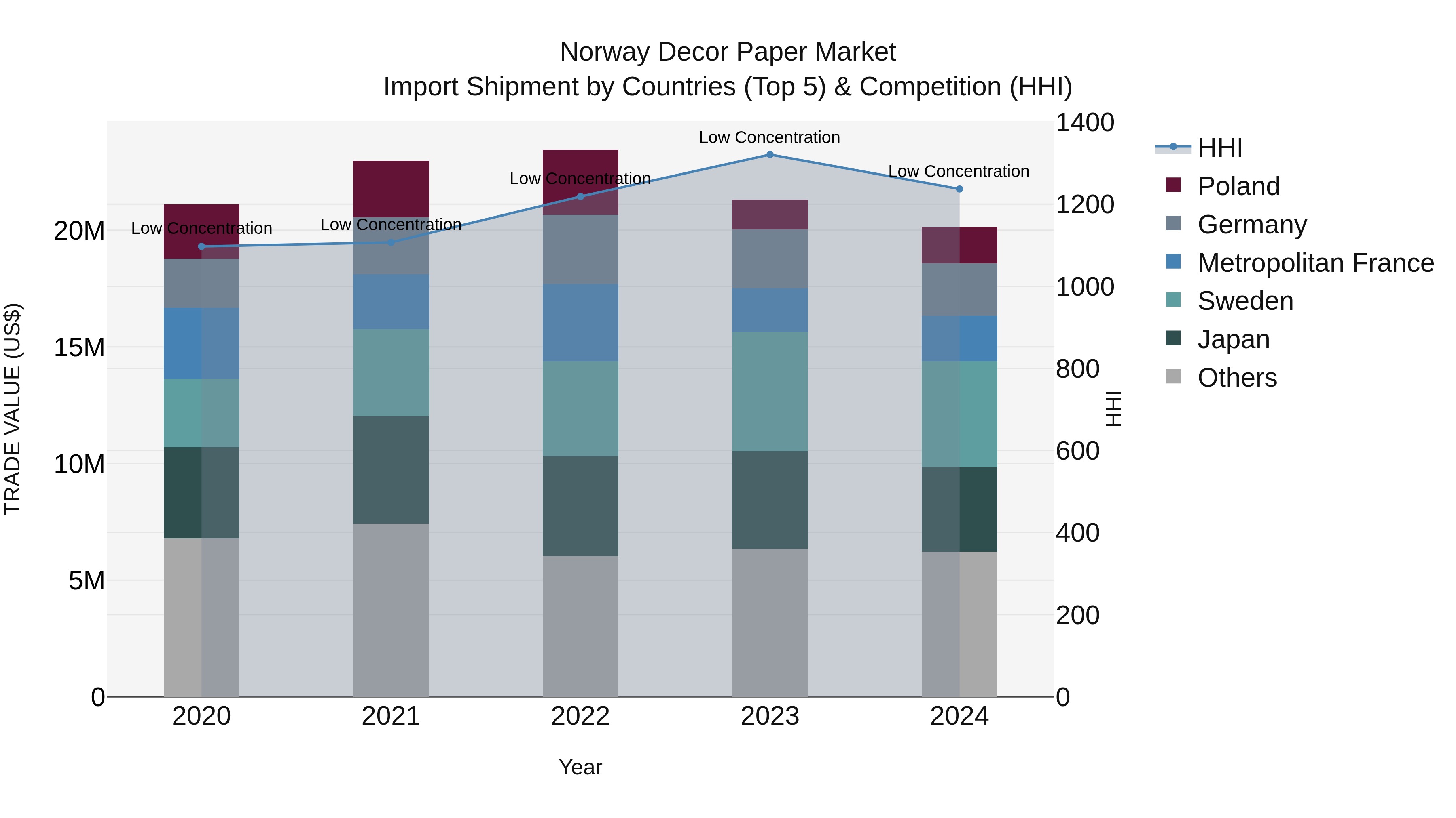 Norway Decor Paper Market Top 5 Importing Countries and Market Competition (HHI) Analysis