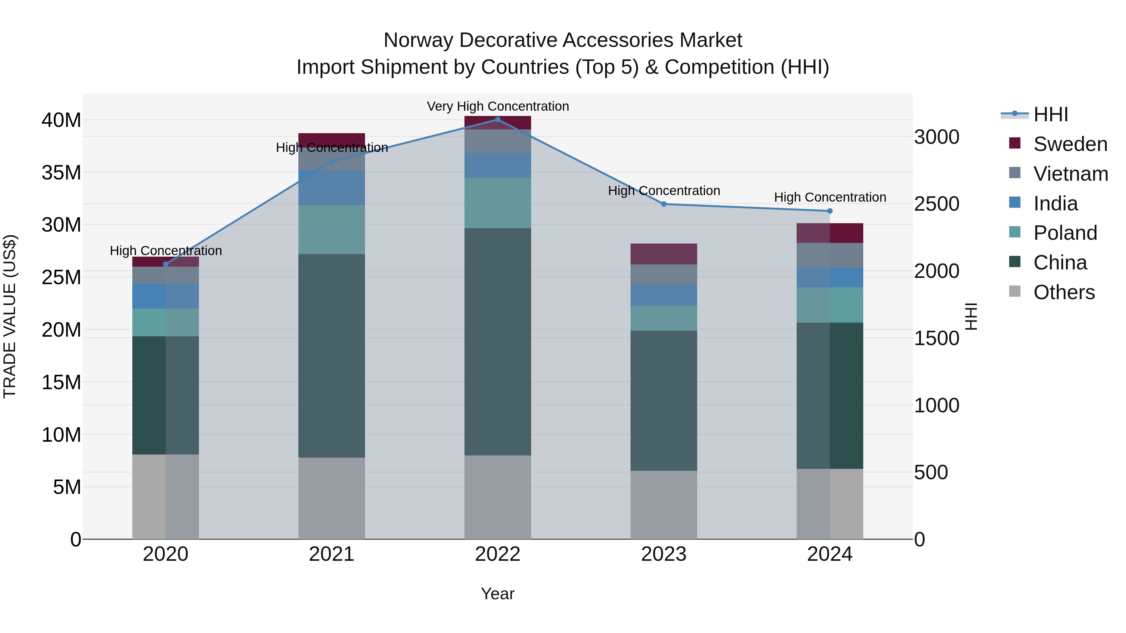 Norway Decorative Accessories Market Top 5 Importing Countries and Market Competition (HHI) Analysis