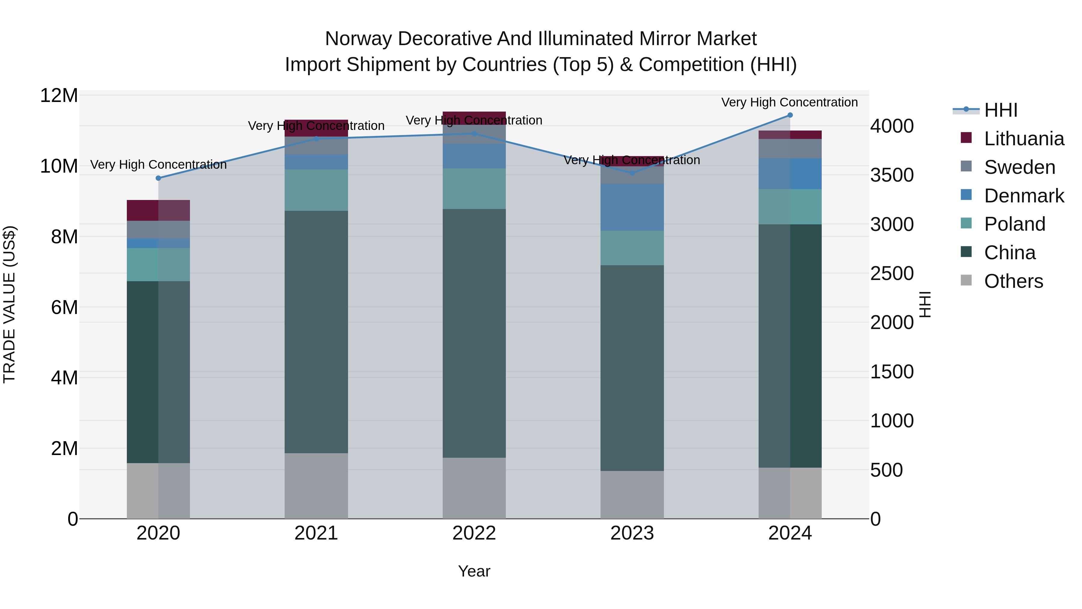 Norway Decorative And Illuminated Mirror Market Top 5 Importing Countries and Market Competition (HHI) Analysis