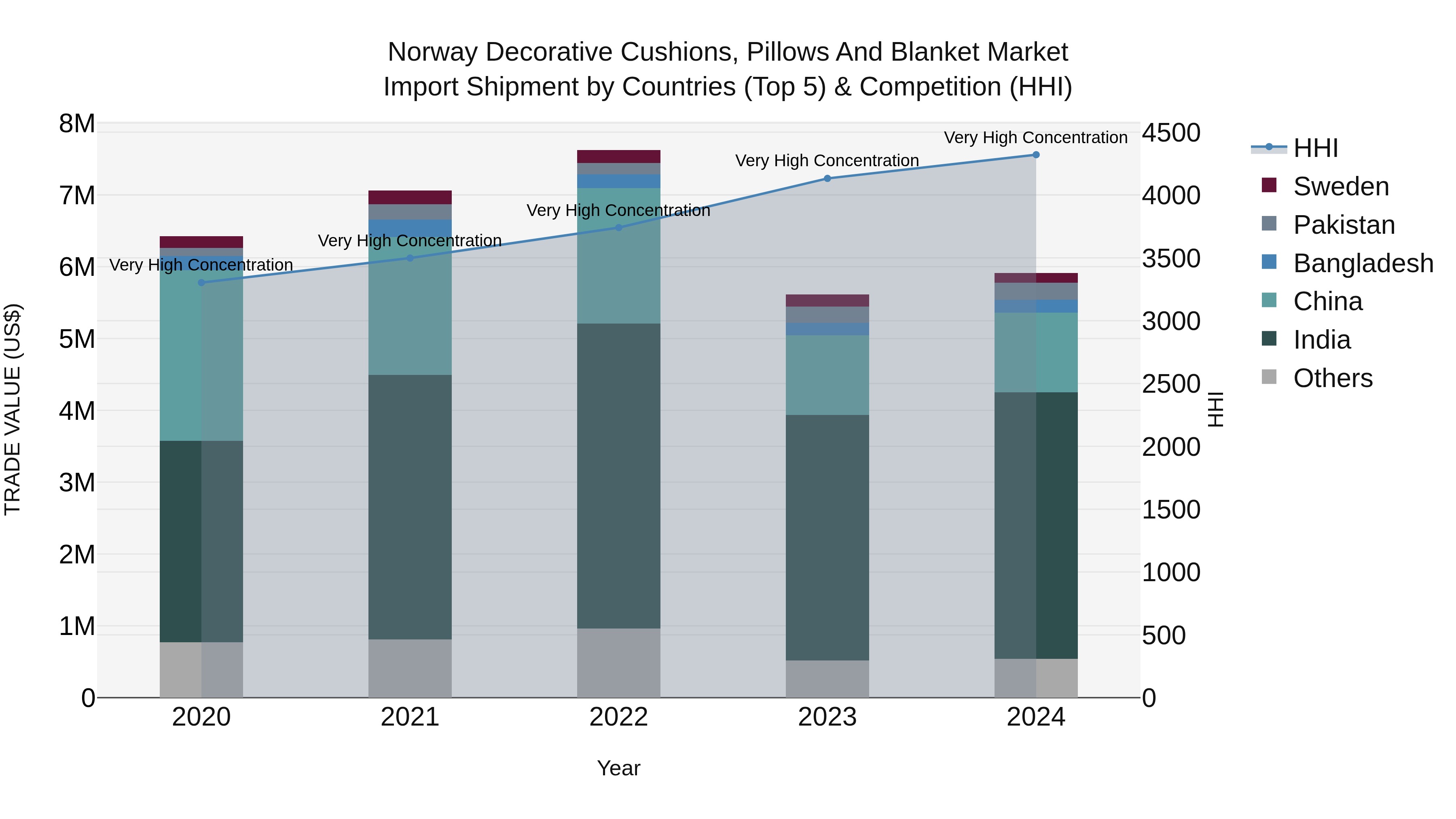 Norway Decorative Cushions Pillows And Blanket Market Top 5 Importing Countries and Market Competition (HHI) Analysis