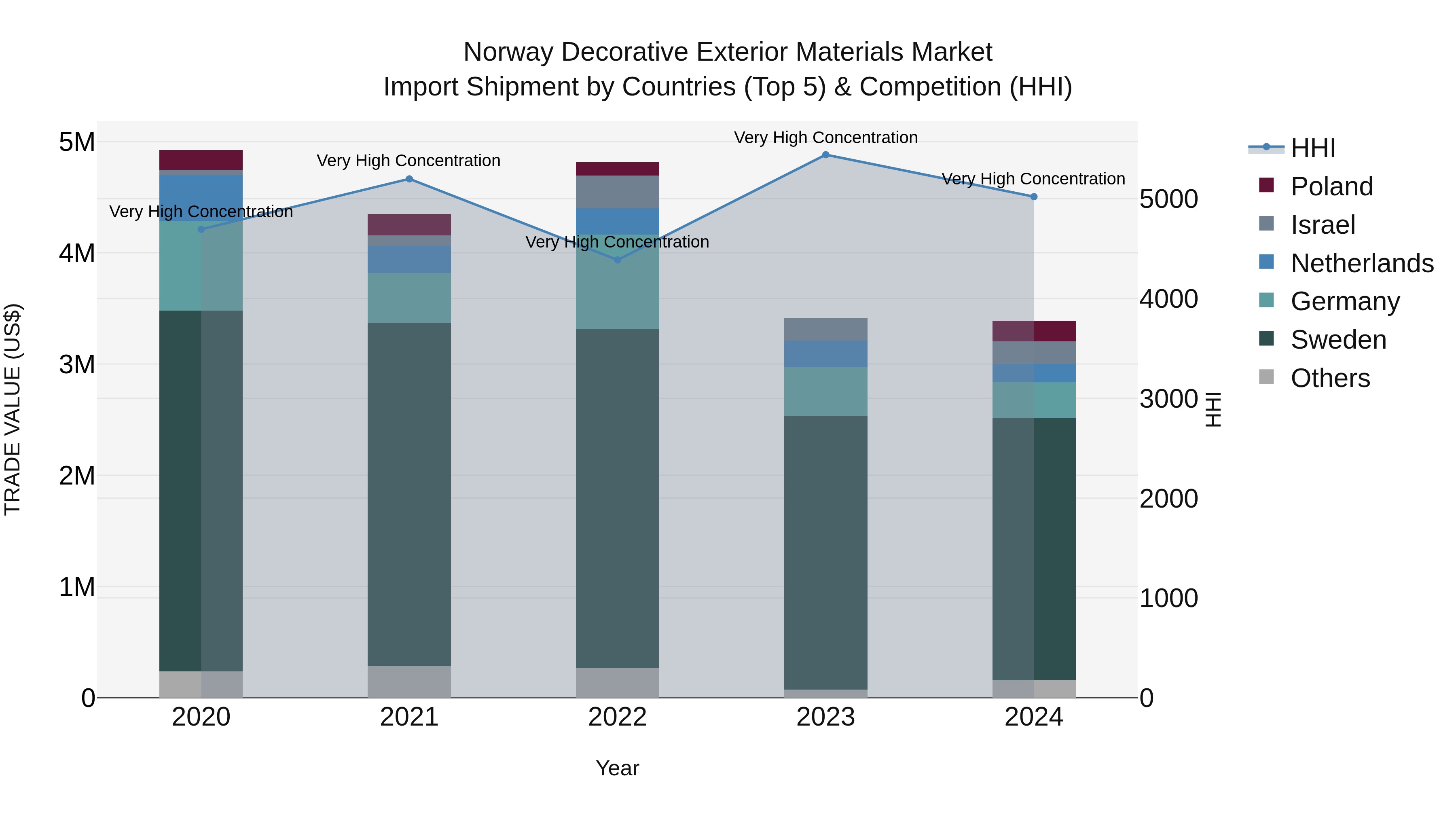 Norway Decorative Exterior Materials Market Top 5 Importing Countries and Market Competition (HHI) Analysis