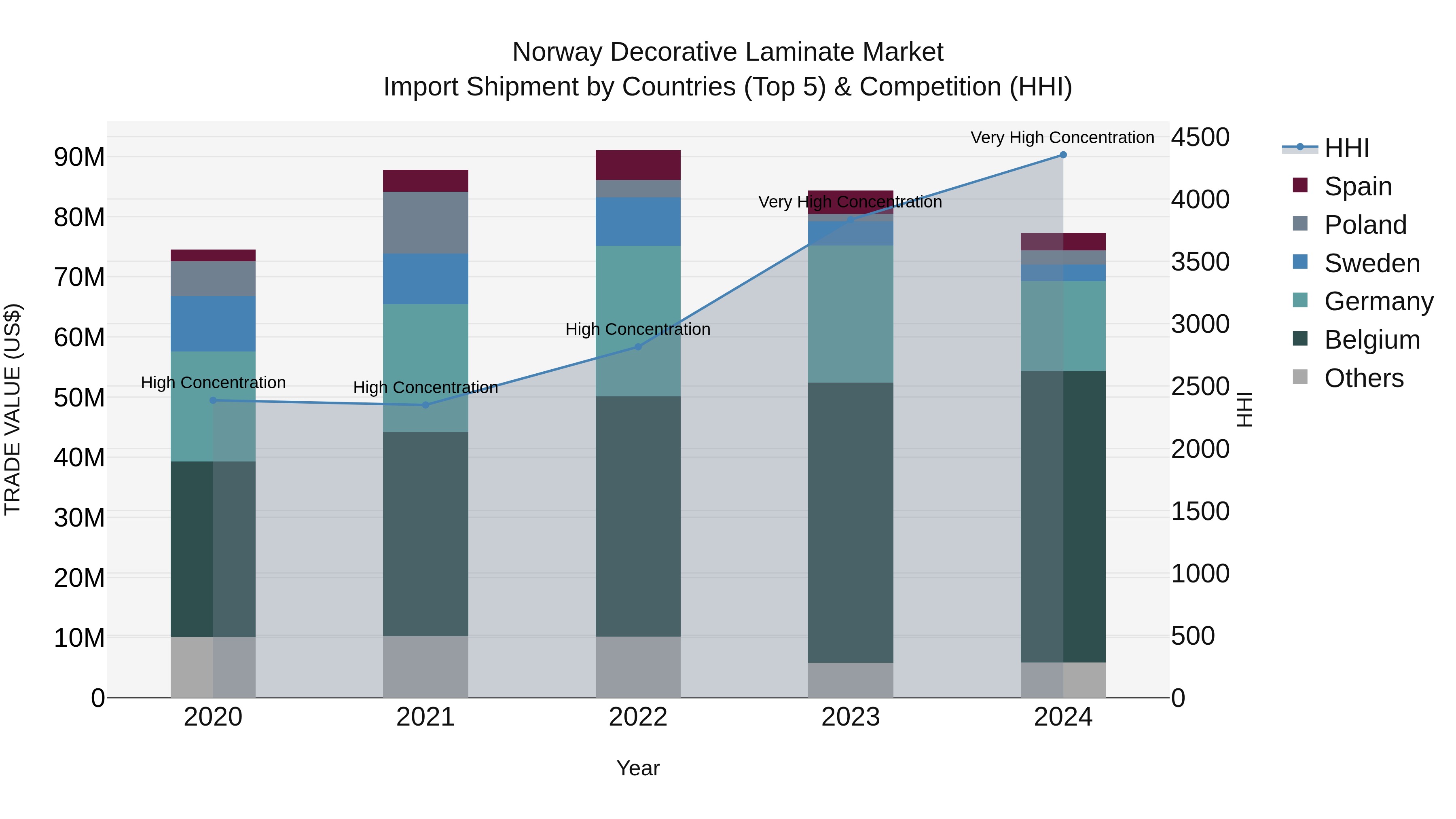 Norway Decorative Laminate Market Top 5 Importing Countries and Market Competition (HHI) Analysis