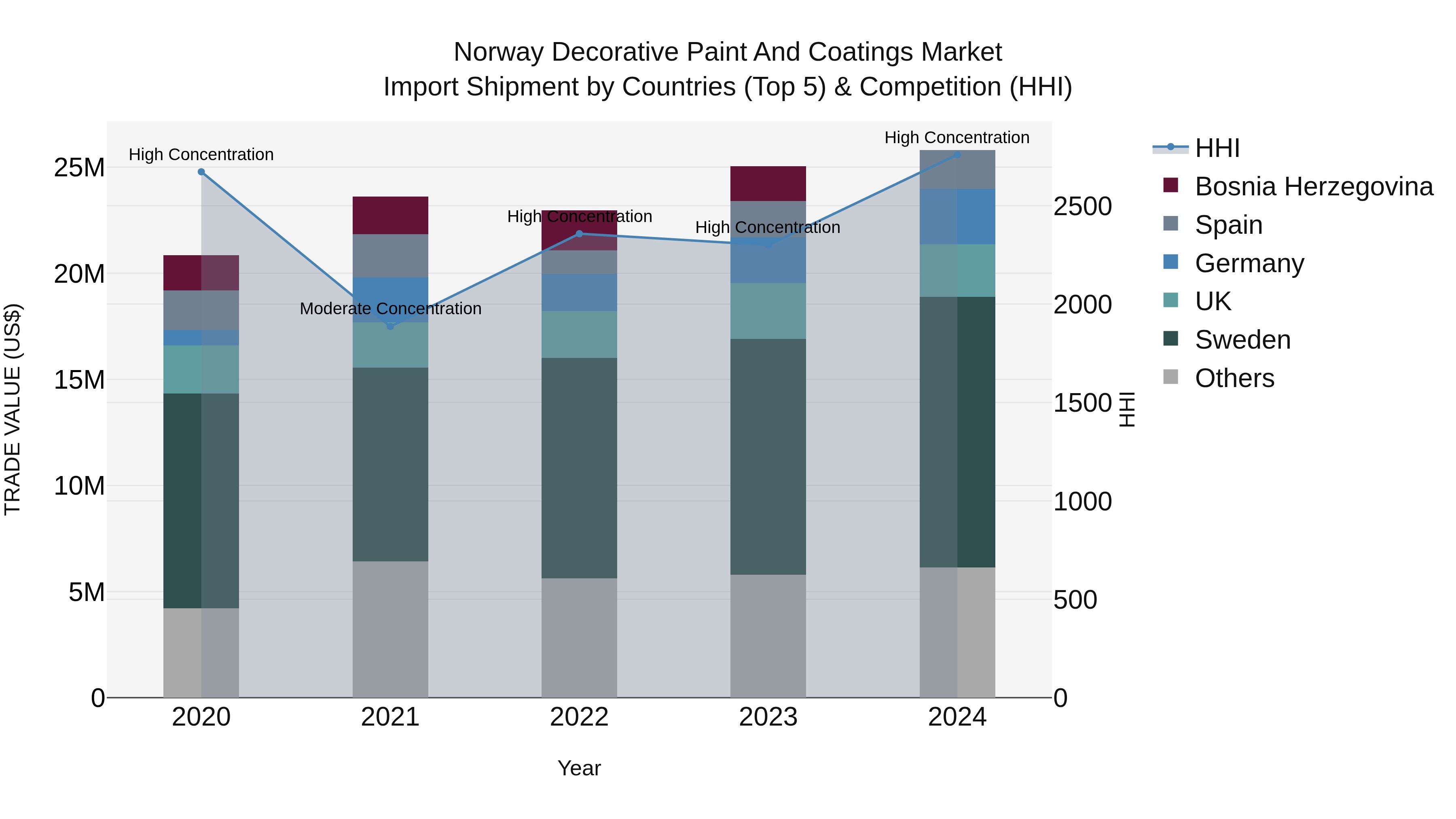 Norway Decorative Paint And Coatings Market Top 5 Importing Countries and Market Competition (HHI) Analysis