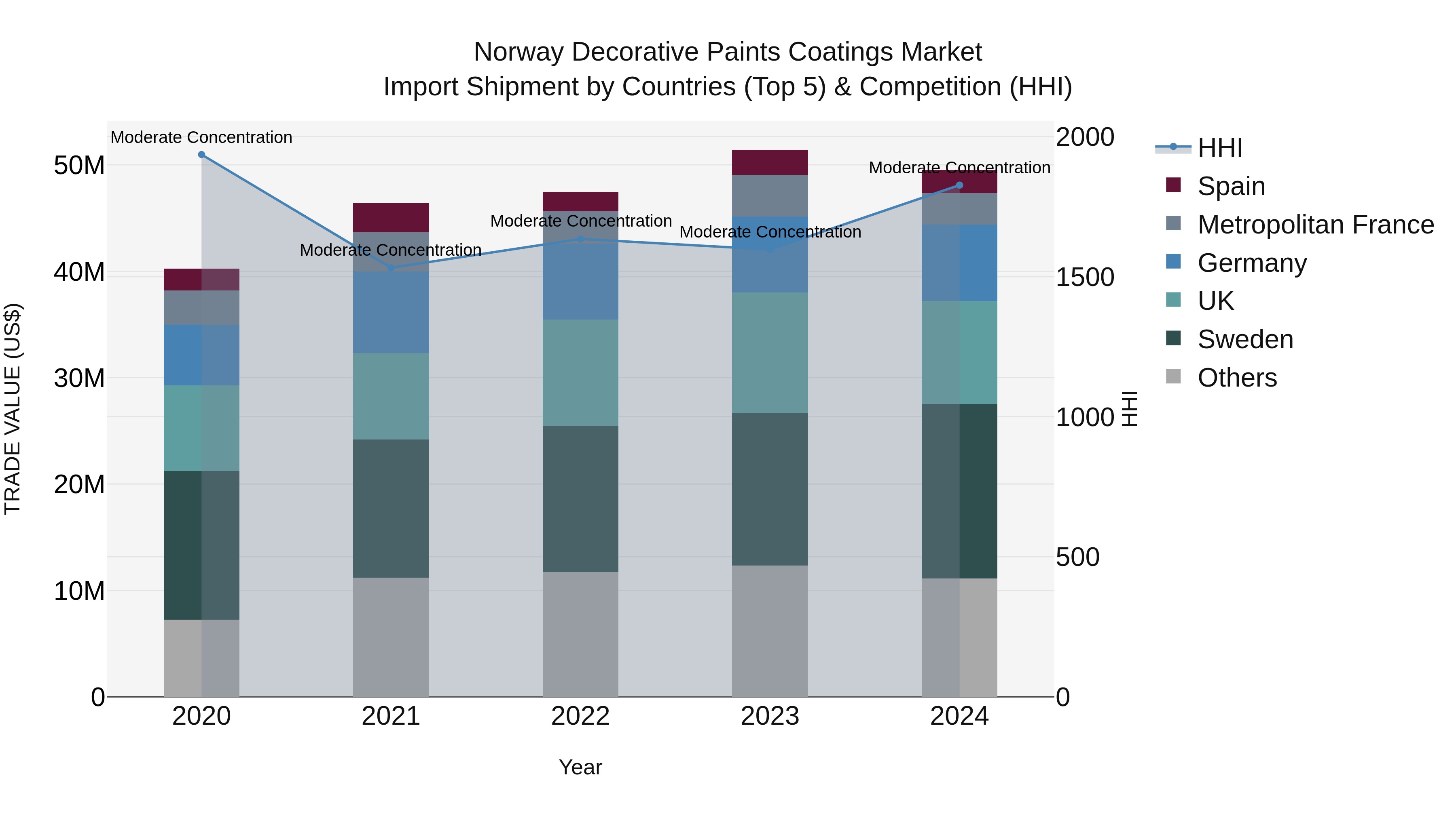 Norway Decorative Paints Coatings Market Top 5 Importing Countries and Market Competition (HHI) Analysis