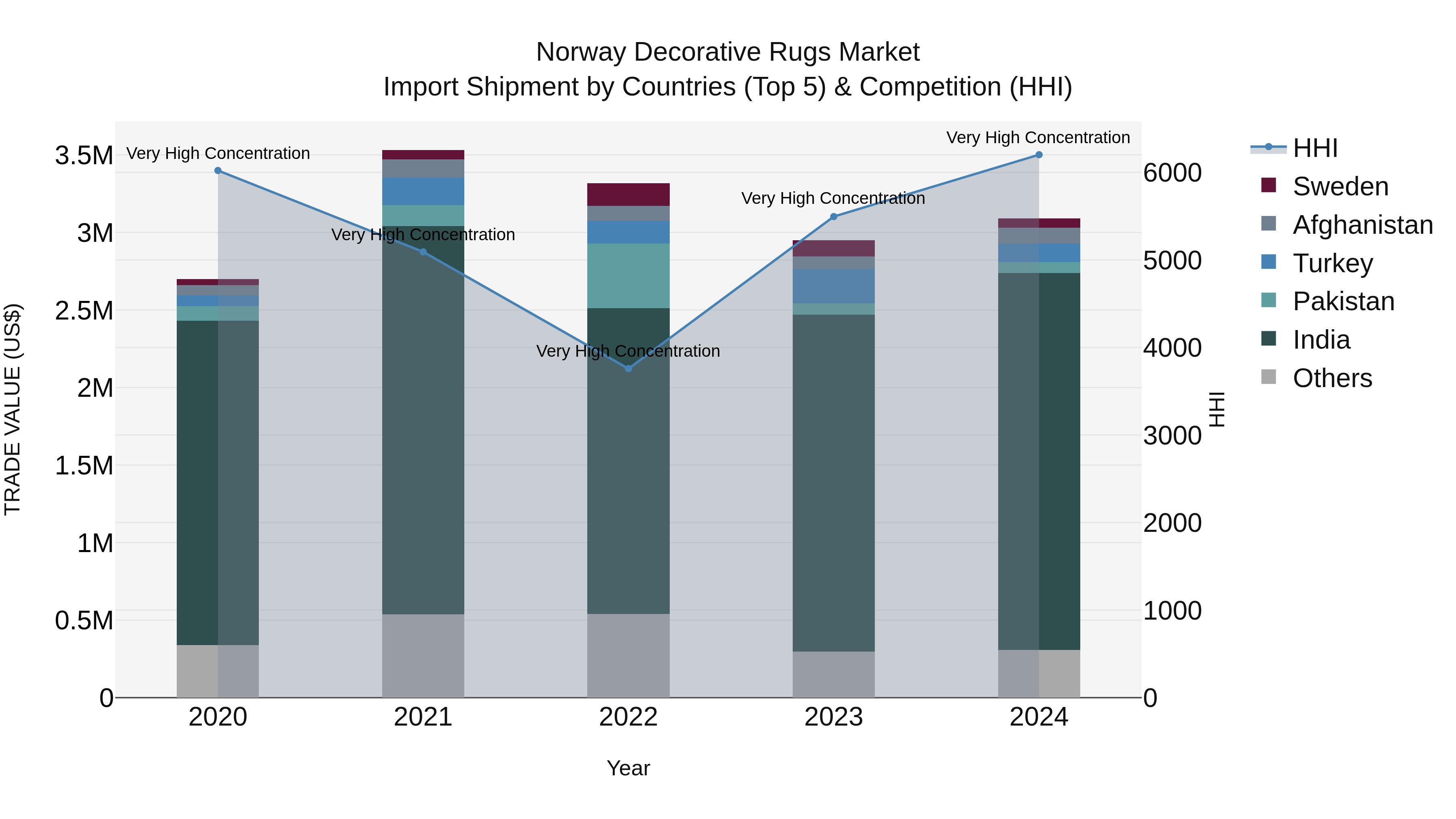 Norway Decorative Rugs Market Top 5 Importing Countries and Market Competition (HHI) Analysis